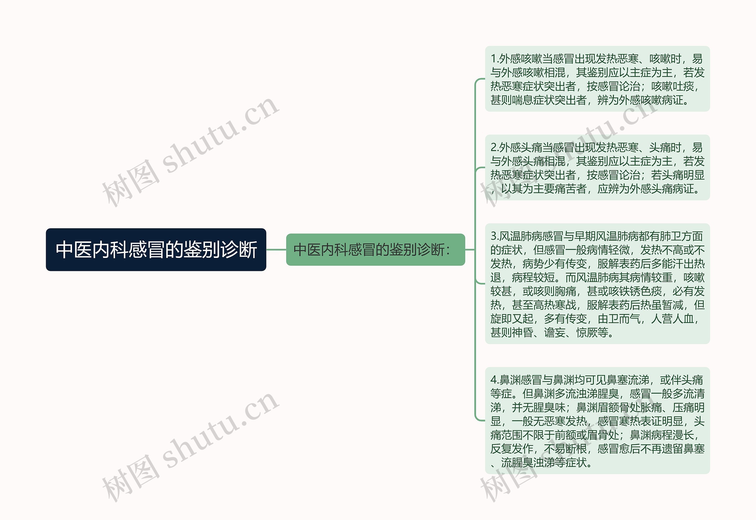 中医内科感冒的鉴别诊断思维导图