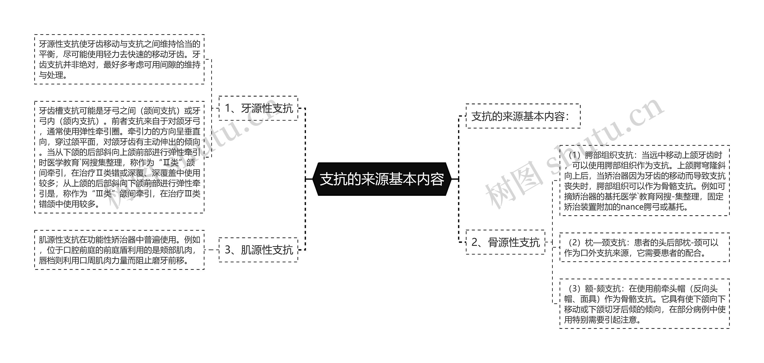 支抗的来源基本内容思维导图