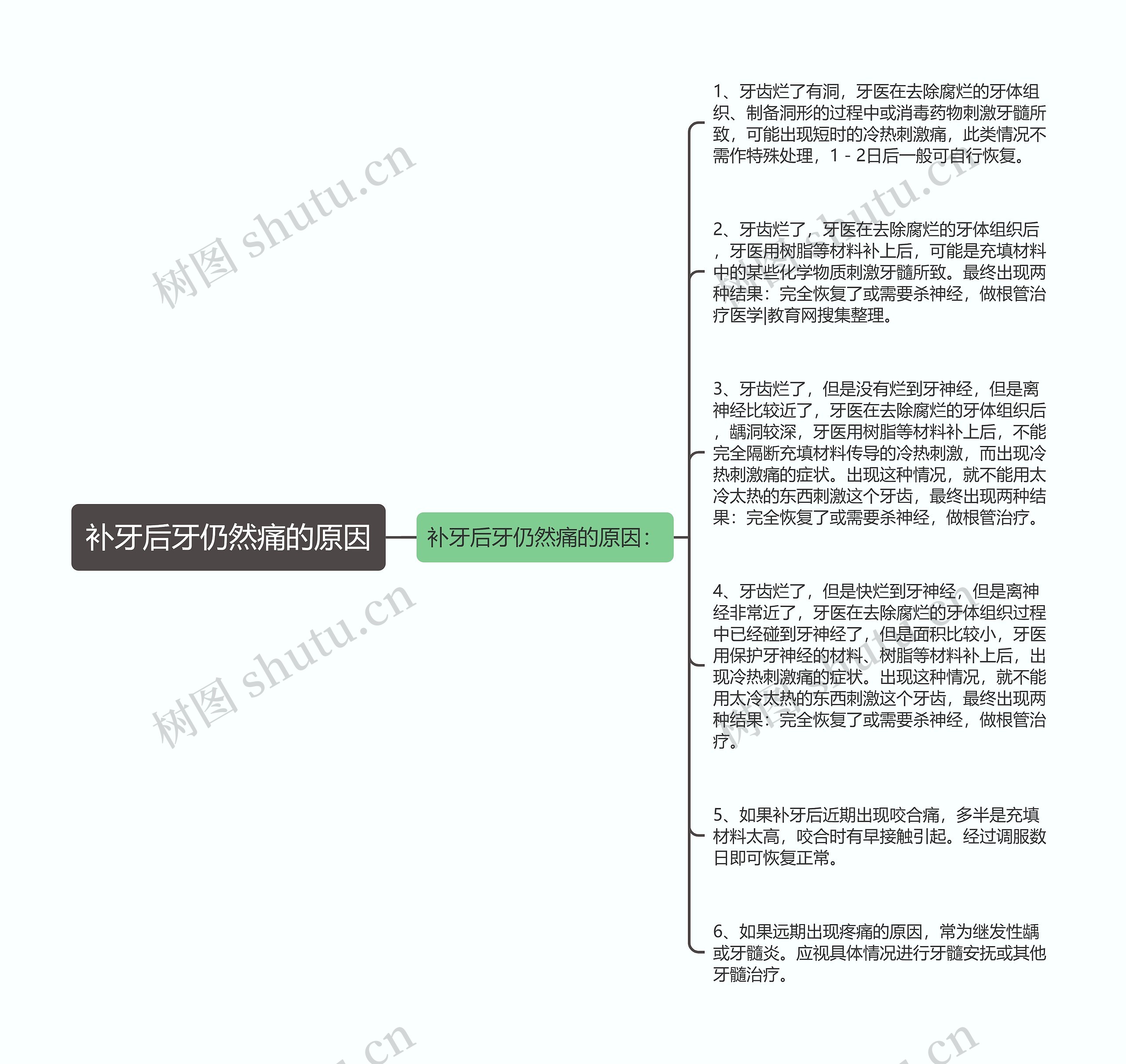 补牙后牙仍然痛的原因思维导图