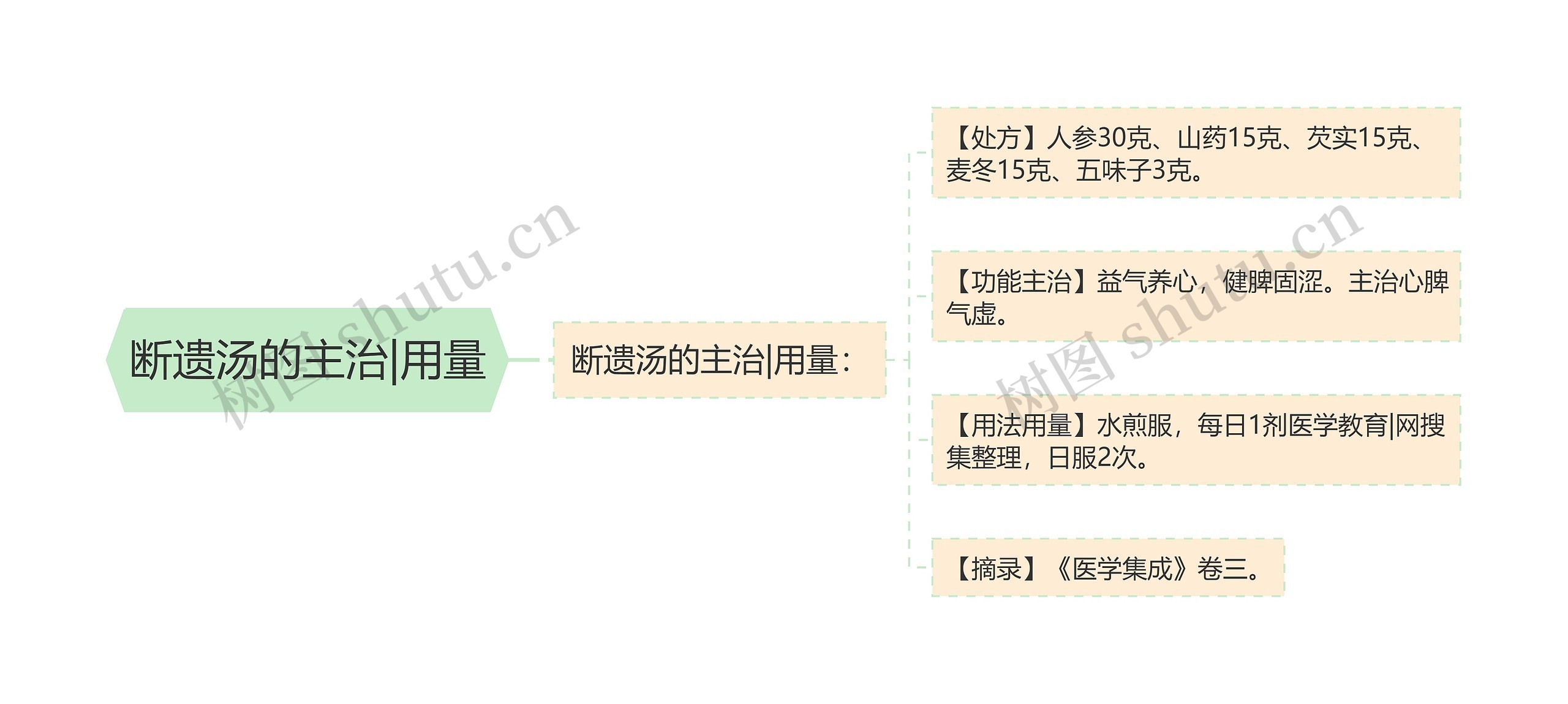 断遗汤的主治|用量