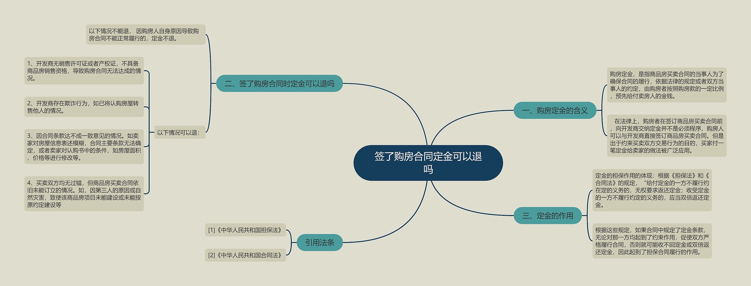 签了购房合同定金可以退吗