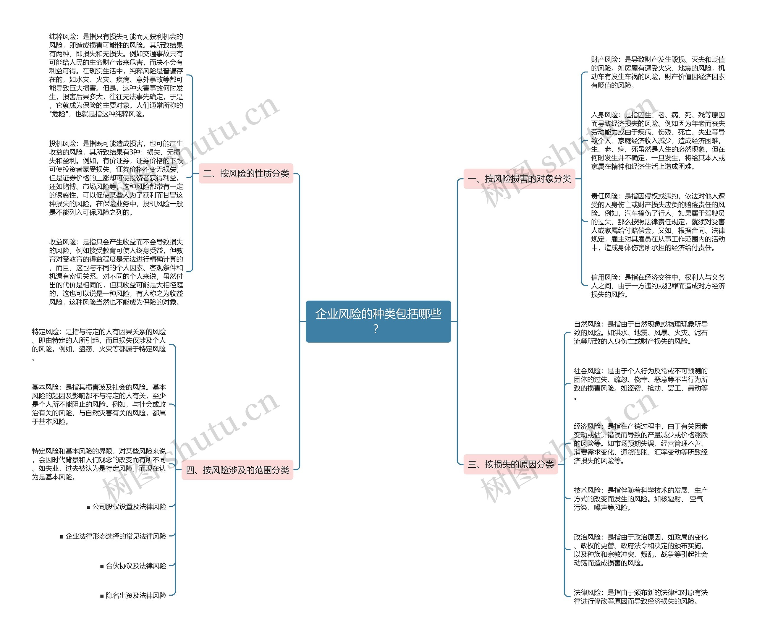 企业风险的种类包括哪些？思维导图