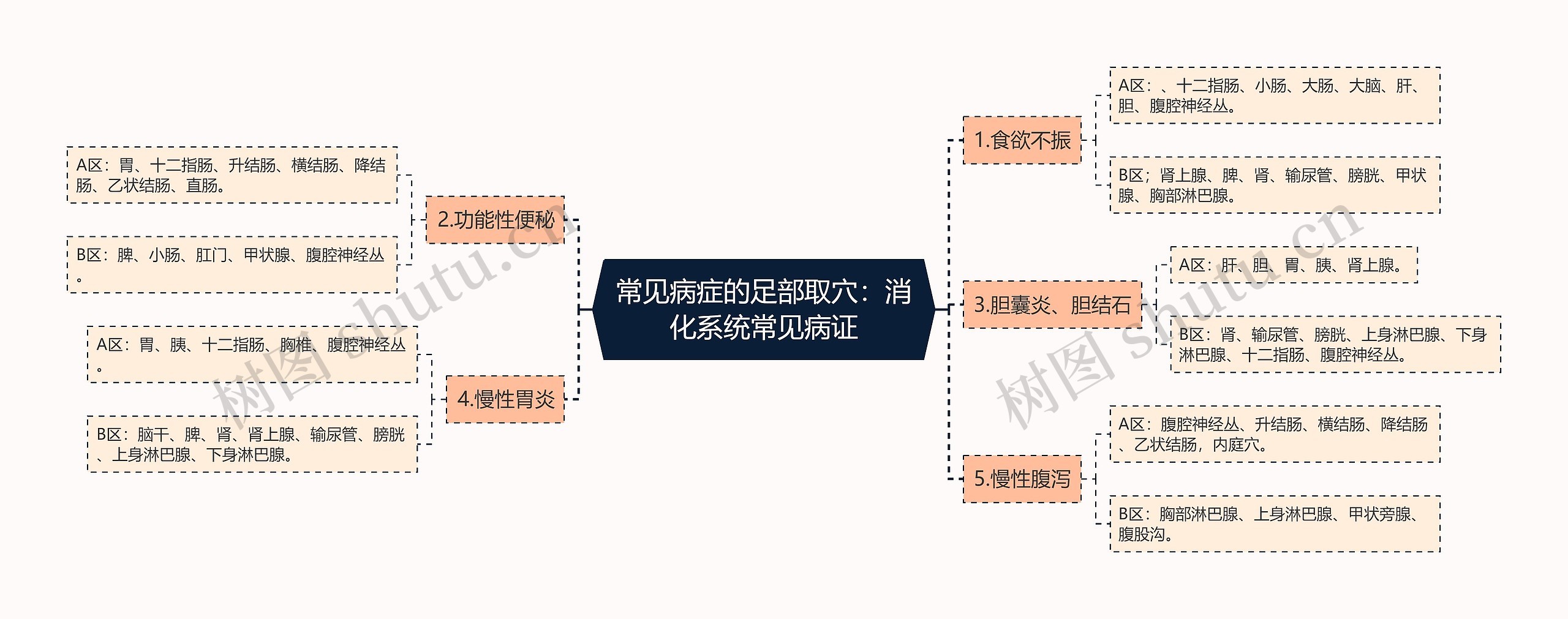 常见病症的足部取穴：消化系统常见病证