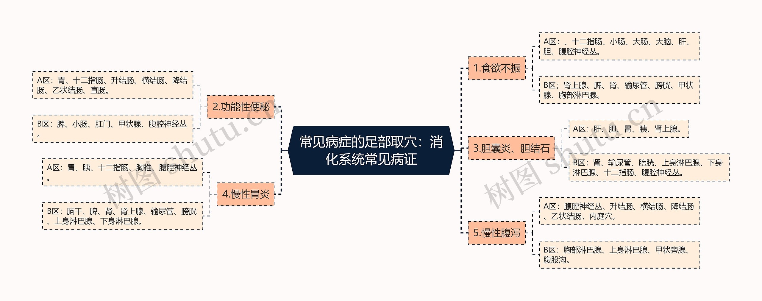 常见病症的足部取穴：消化系统常见病证思维导图