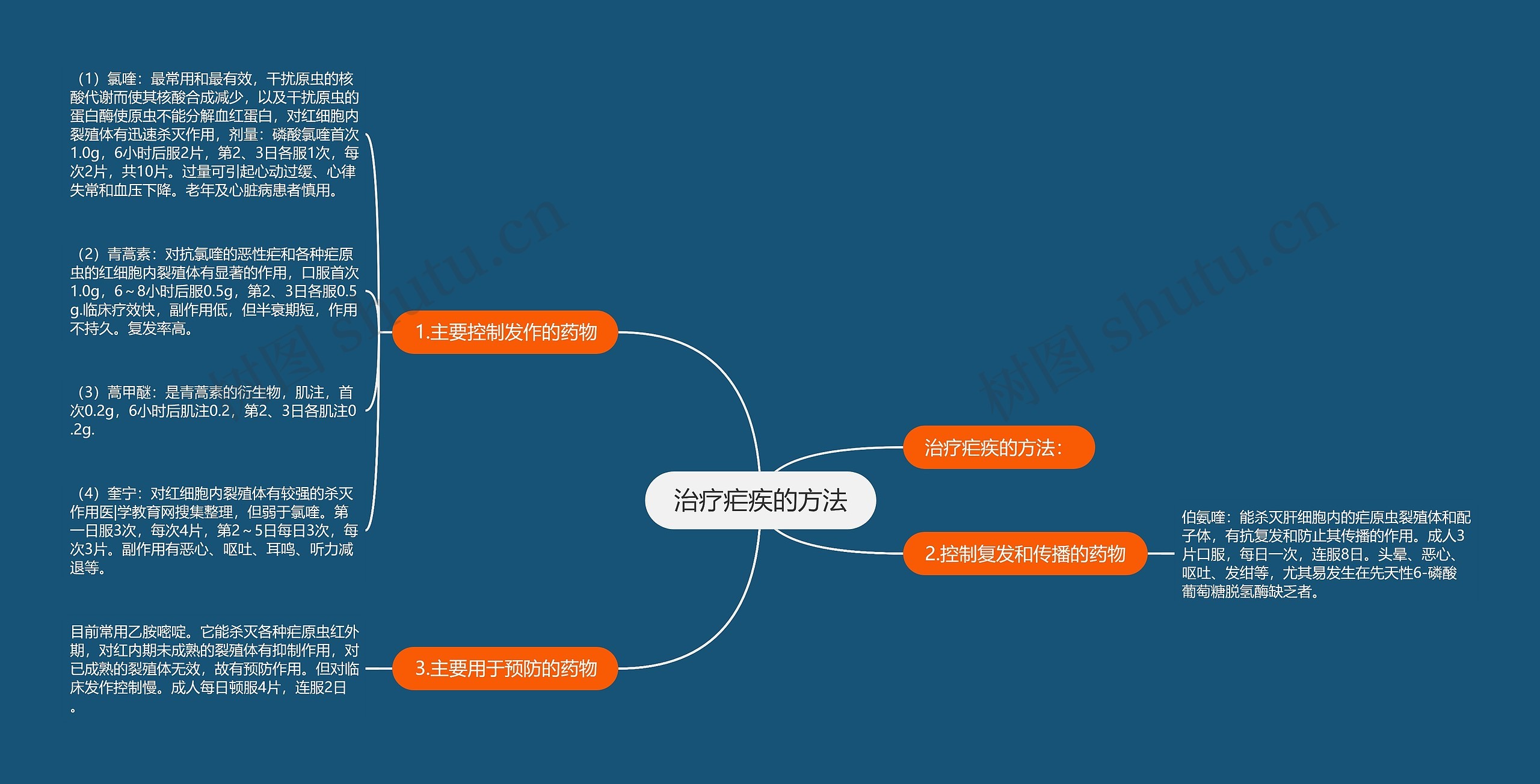 治疗疟疾的方法 治疗疟疾的方法