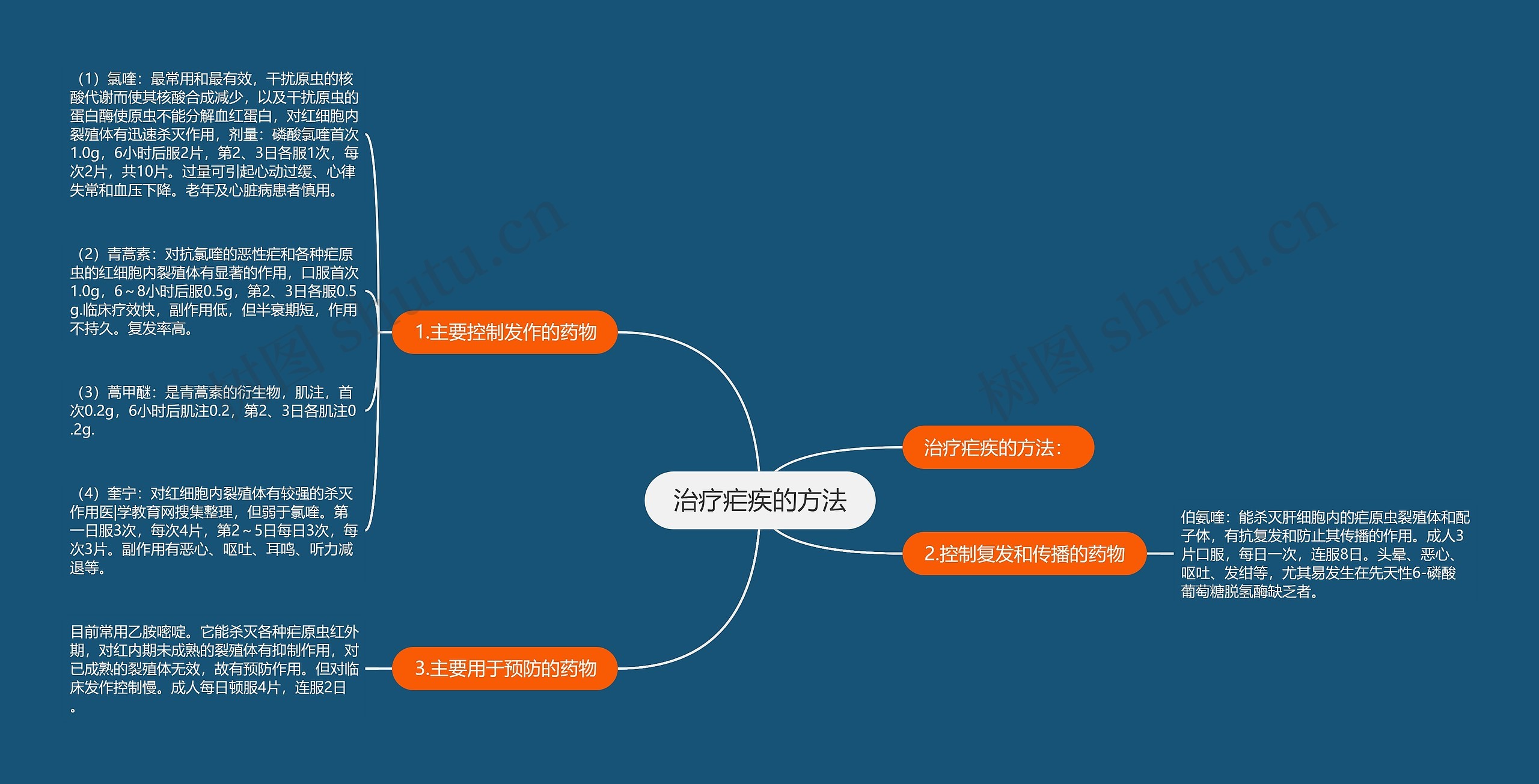 治疗疟疾的方法思维导图