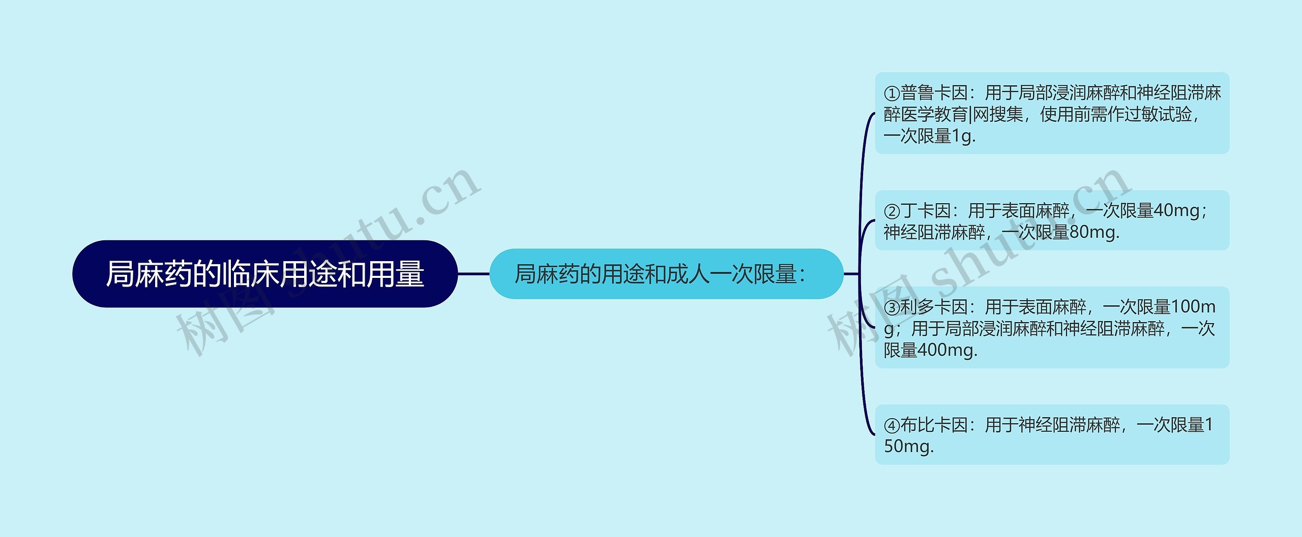 局麻药的临床用途和用量思维导图