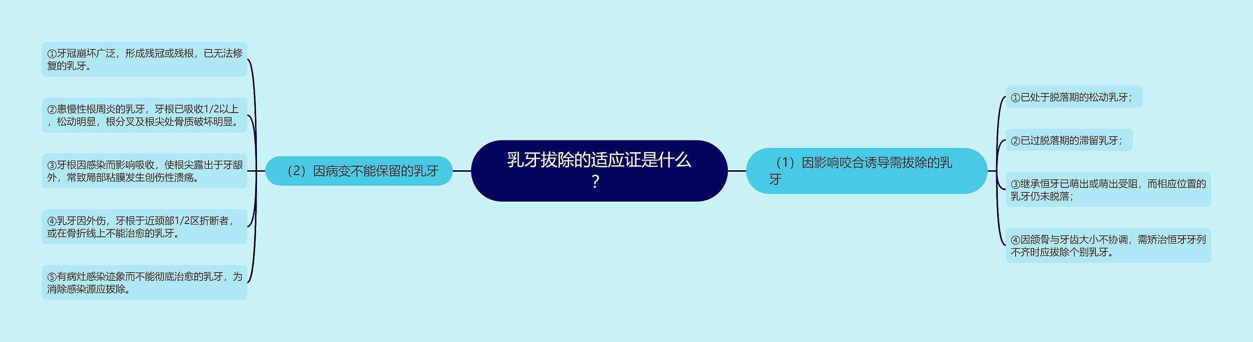 乳牙拔除的适应证是什么? 乳牙拔除的适应证是什么?