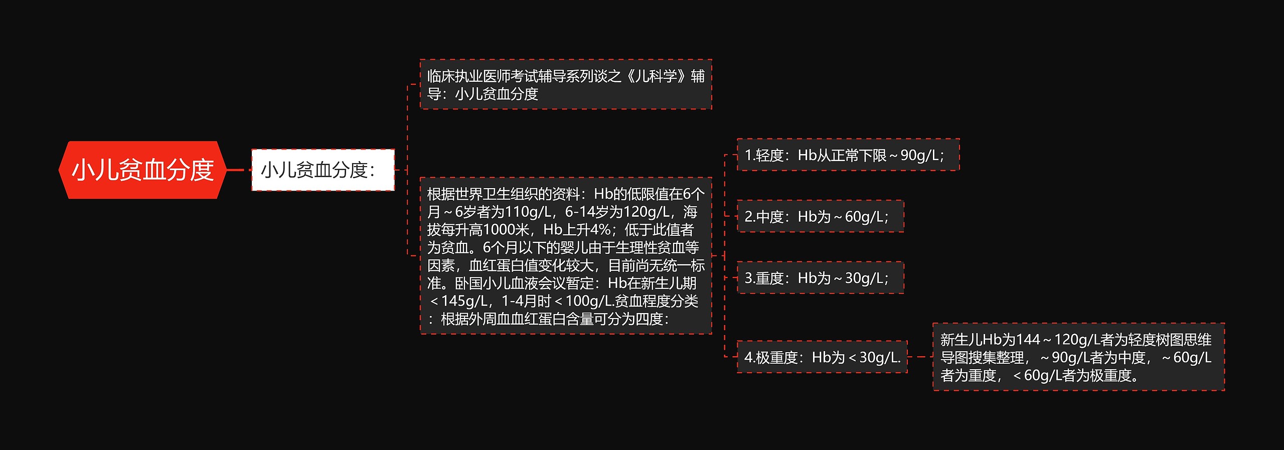 小儿贫血分度思维导图