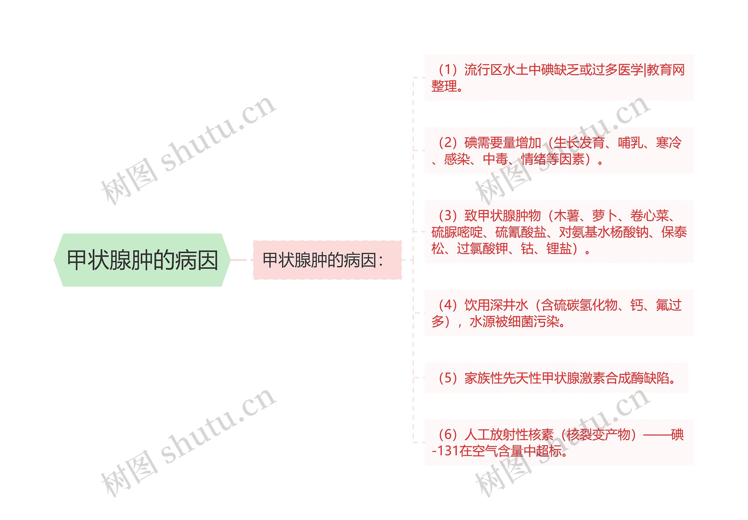 甲状腺肿的病因思维导图