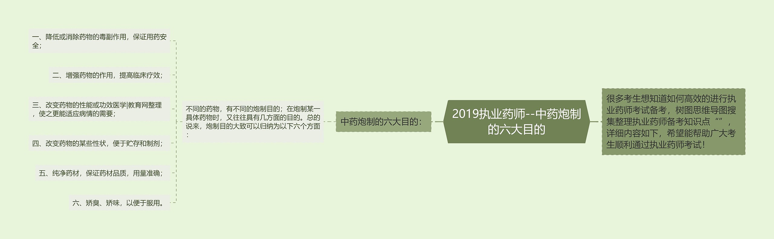 2019执业药师--中药炮制的六大目的思维导图