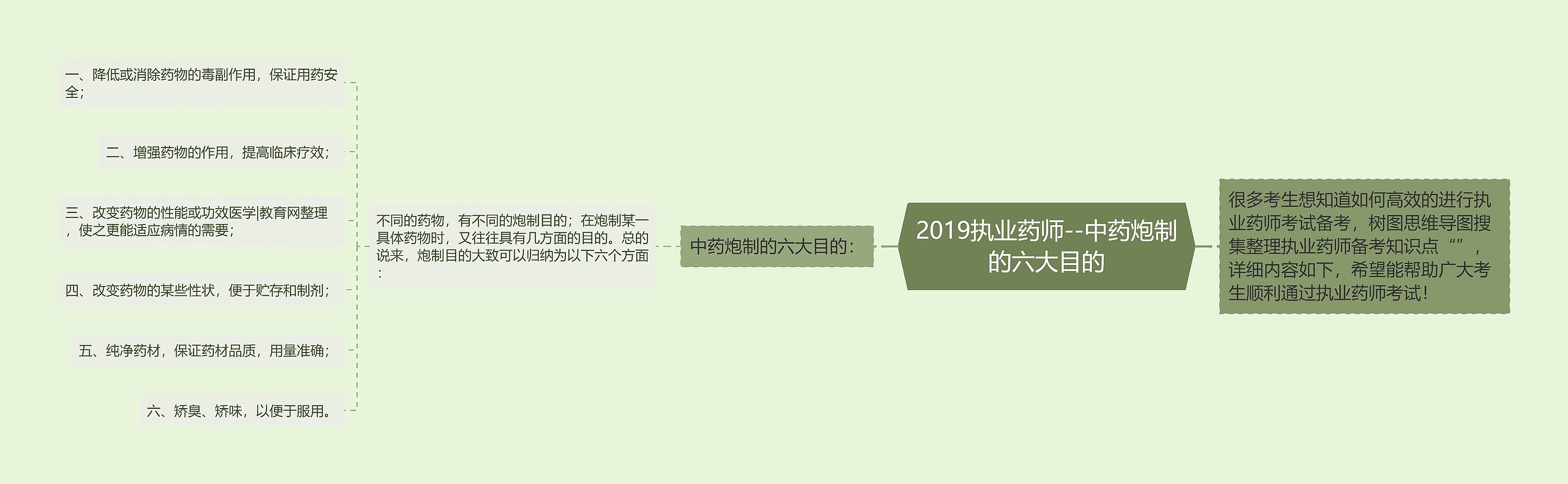 2019执业药师--中药炮制的六大目的 2019执业药师--中药炮制的六大目的