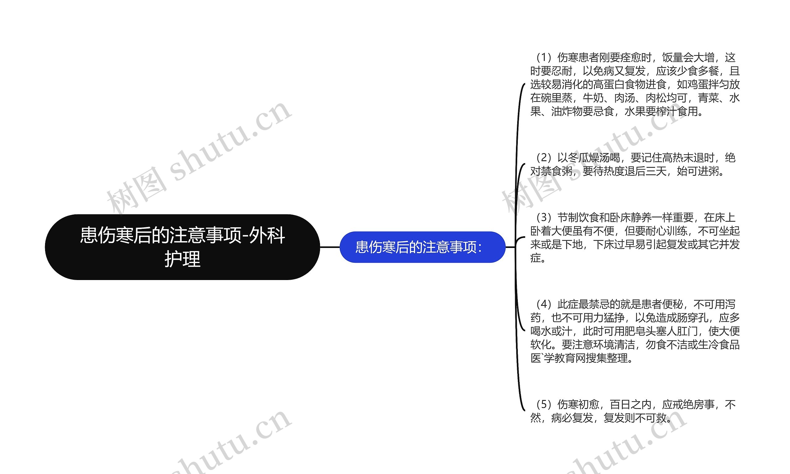 患伤寒后的注意事项-外科护理思维导图