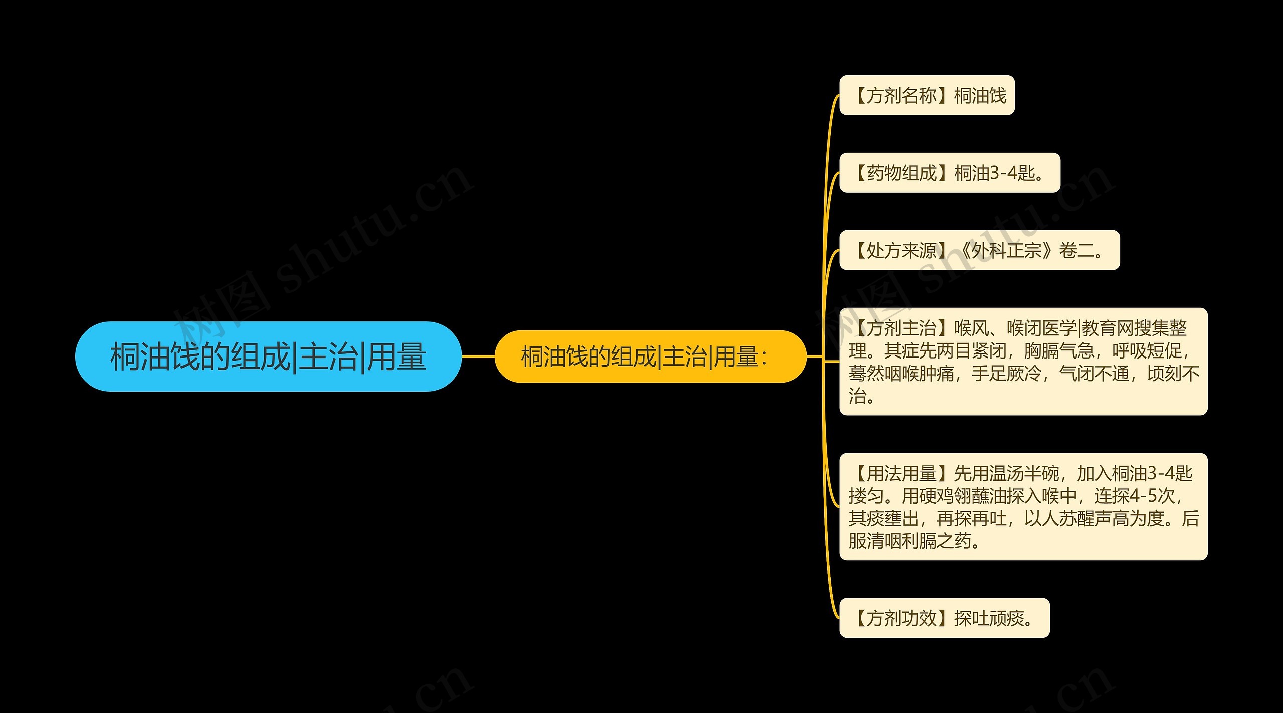 桐油饯的组成|主治|用量思维导图