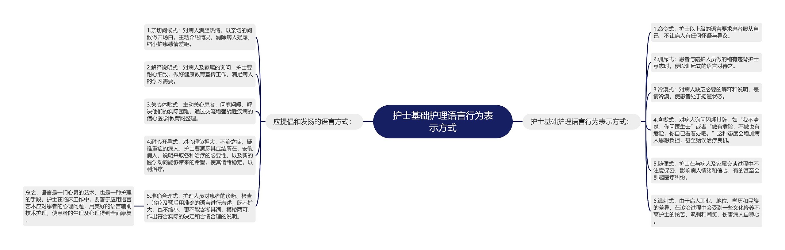 护士基础护理语言行为表示方式 护士基础护理语言行为表示方式