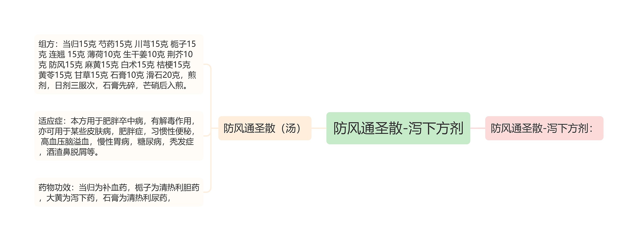 防风通圣散-泻下方剂思维导图