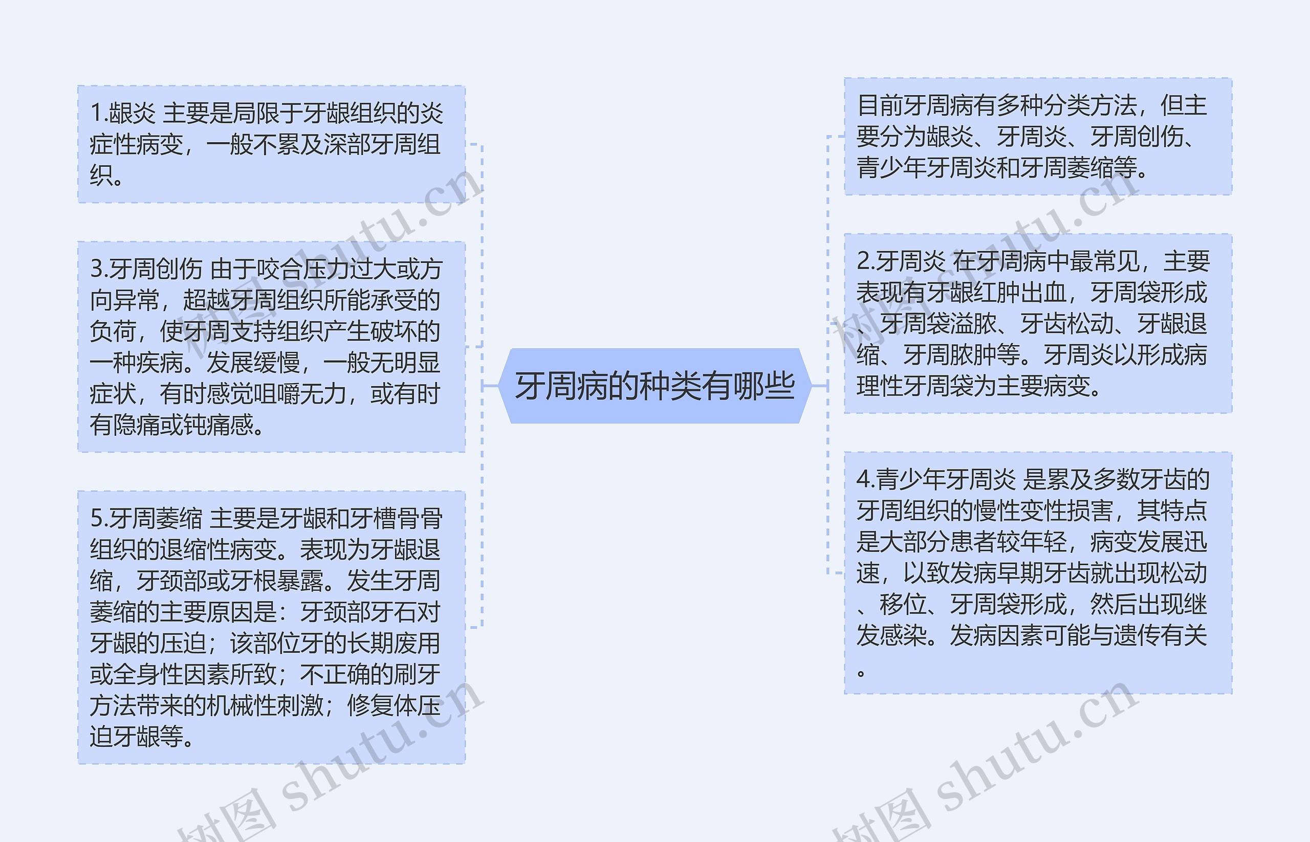 牙周病的种类有哪些思维导图