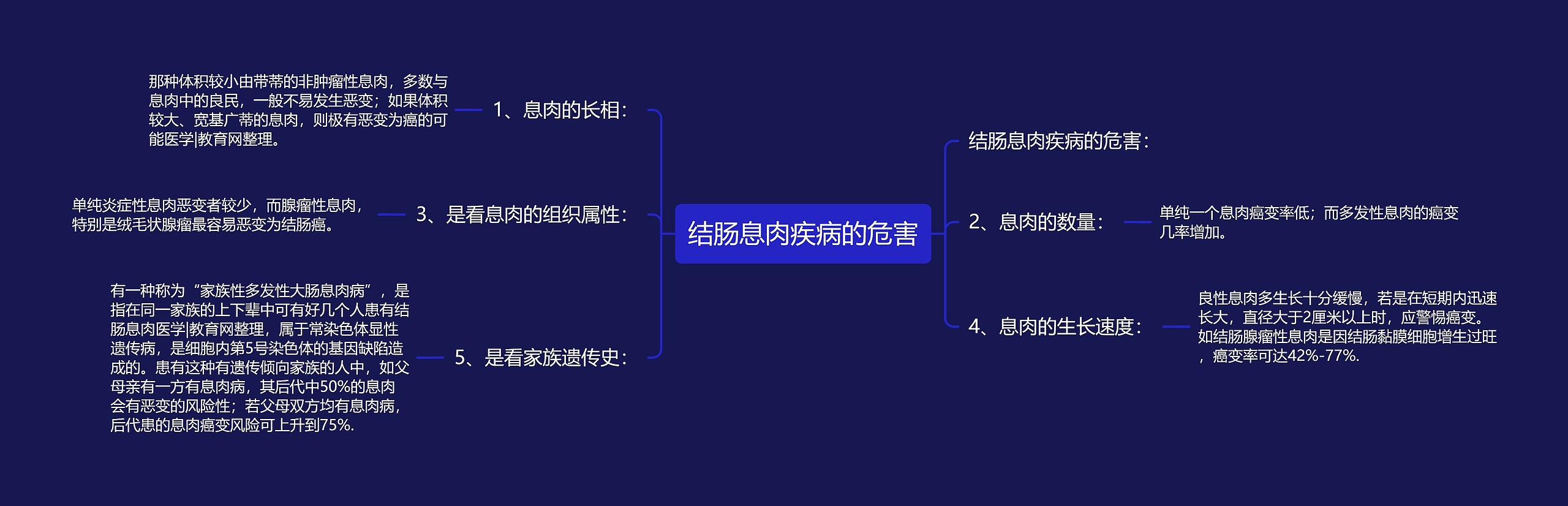 结肠息肉疾病的危害思维导图