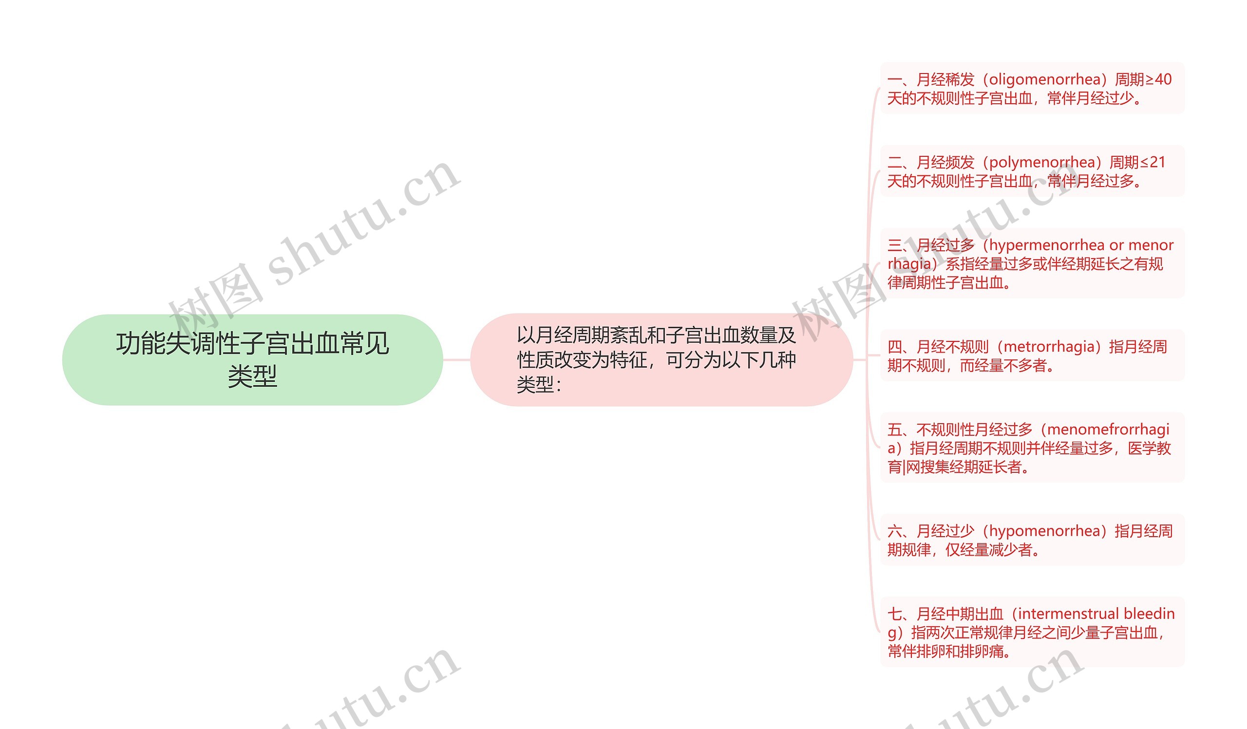 功能失调性子宫出血常见类型 功能失调性子宫出血常见类型