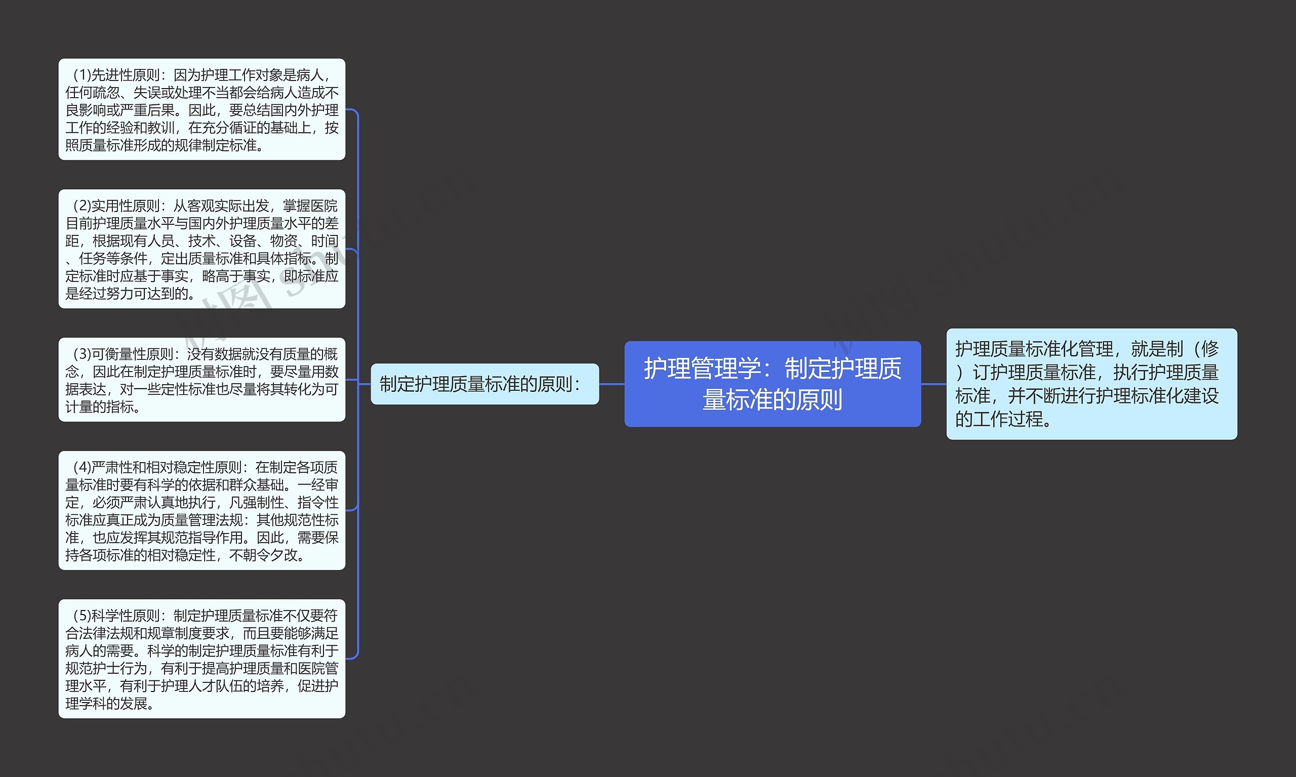 护理管理学：制定护理质量标准的原则思维导图