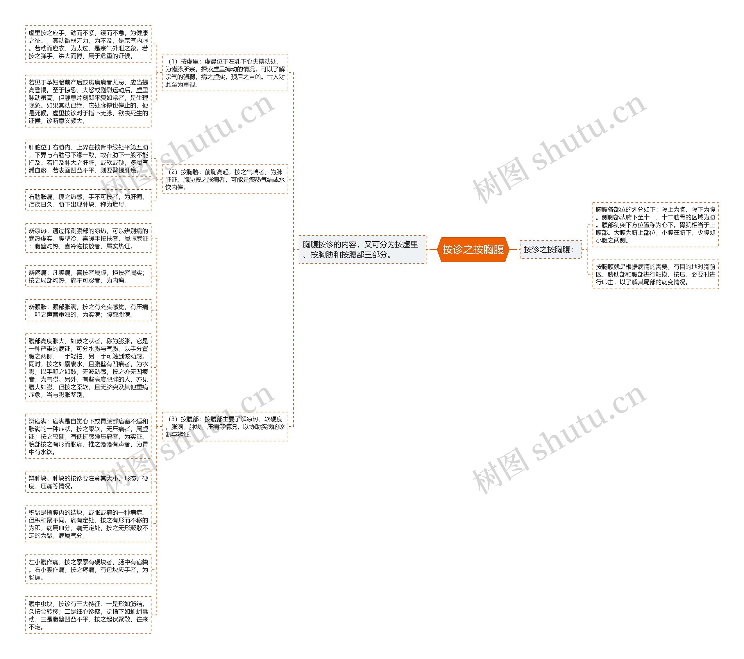 按诊之按胸腹思维导图