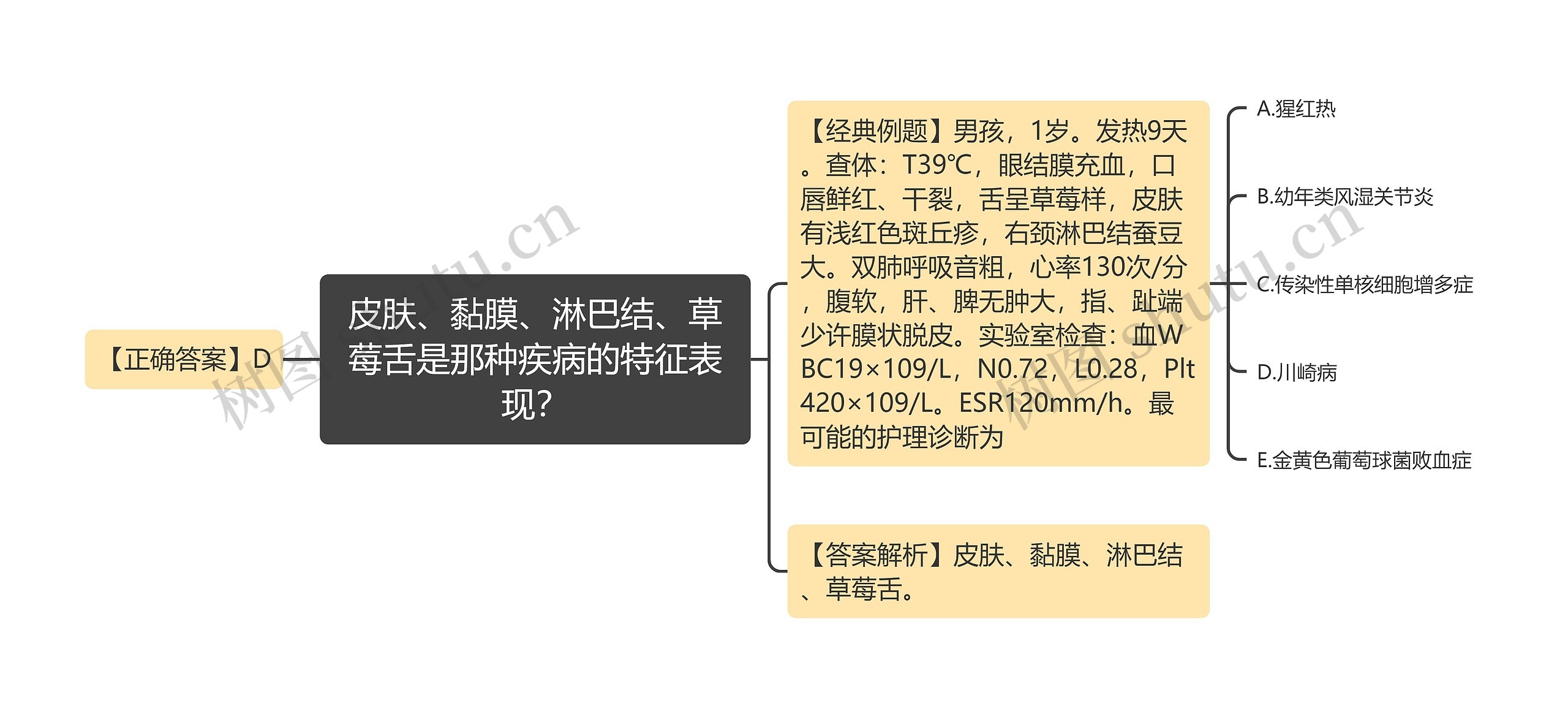 皮肤、黏膜、淋巴结、草莓舌是那种疾病的特征表现？思维导图