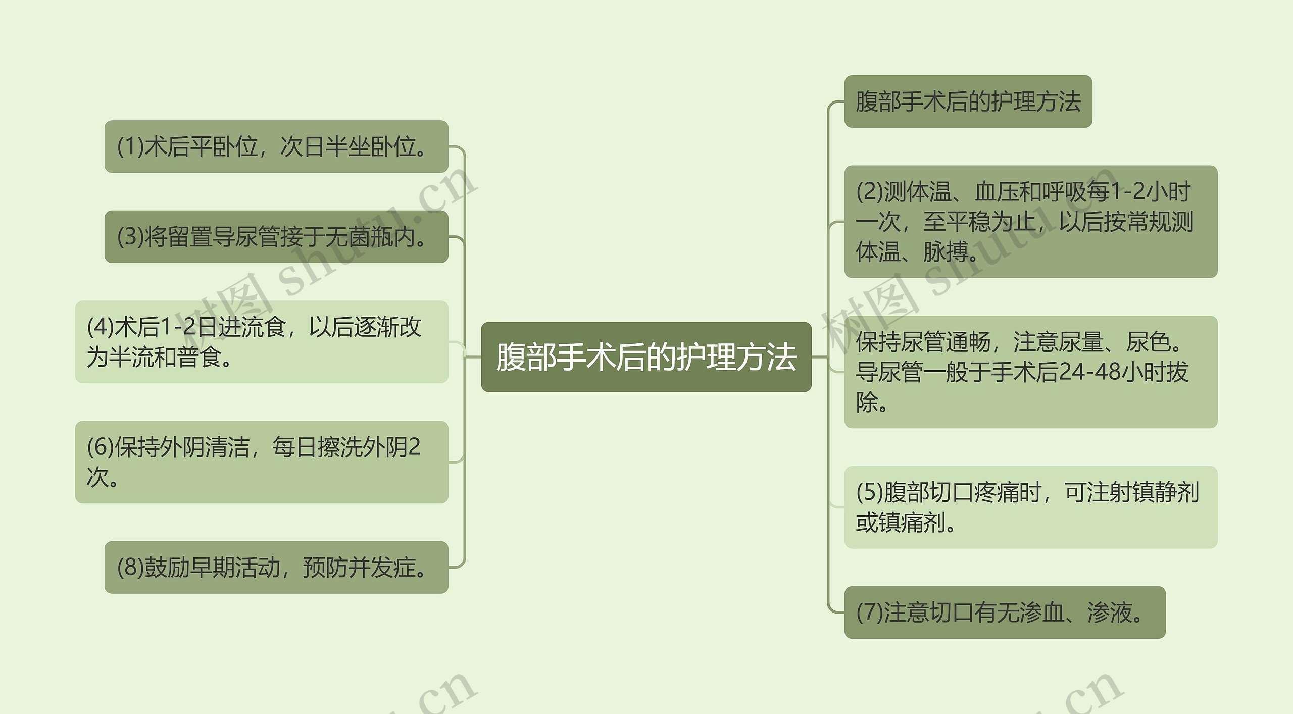 腹部手术后的护理方法思维导图