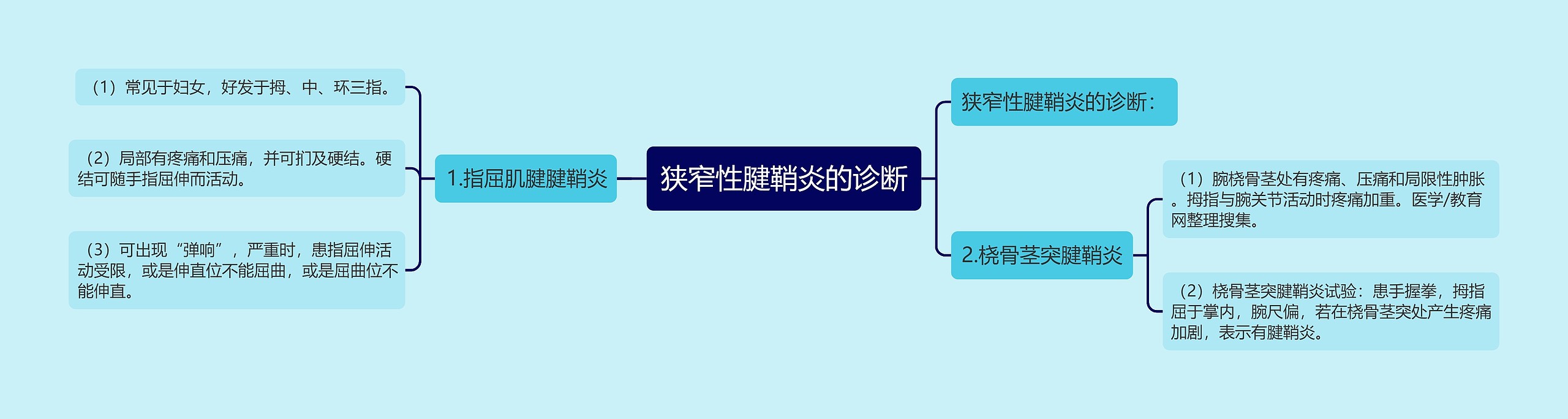 狭窄性腱鞘炎的诊断思维导图