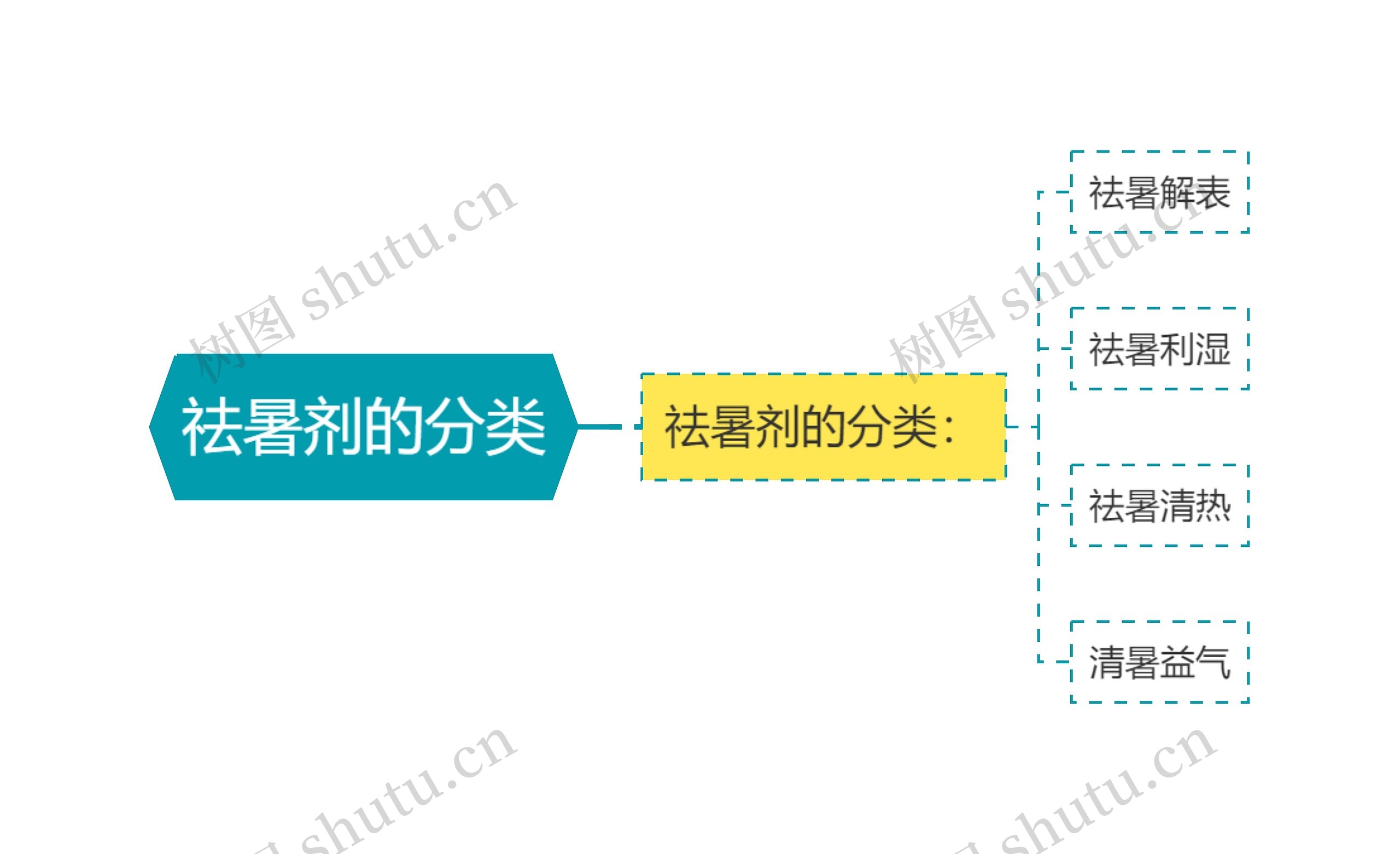 祛暑剂的分类思维导图