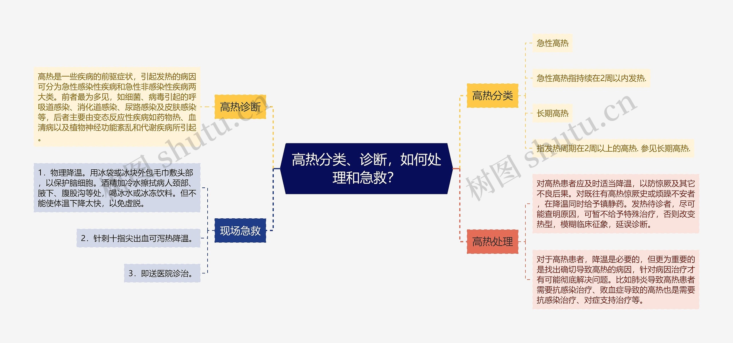 高热分类、诊断，如何处理和急救？