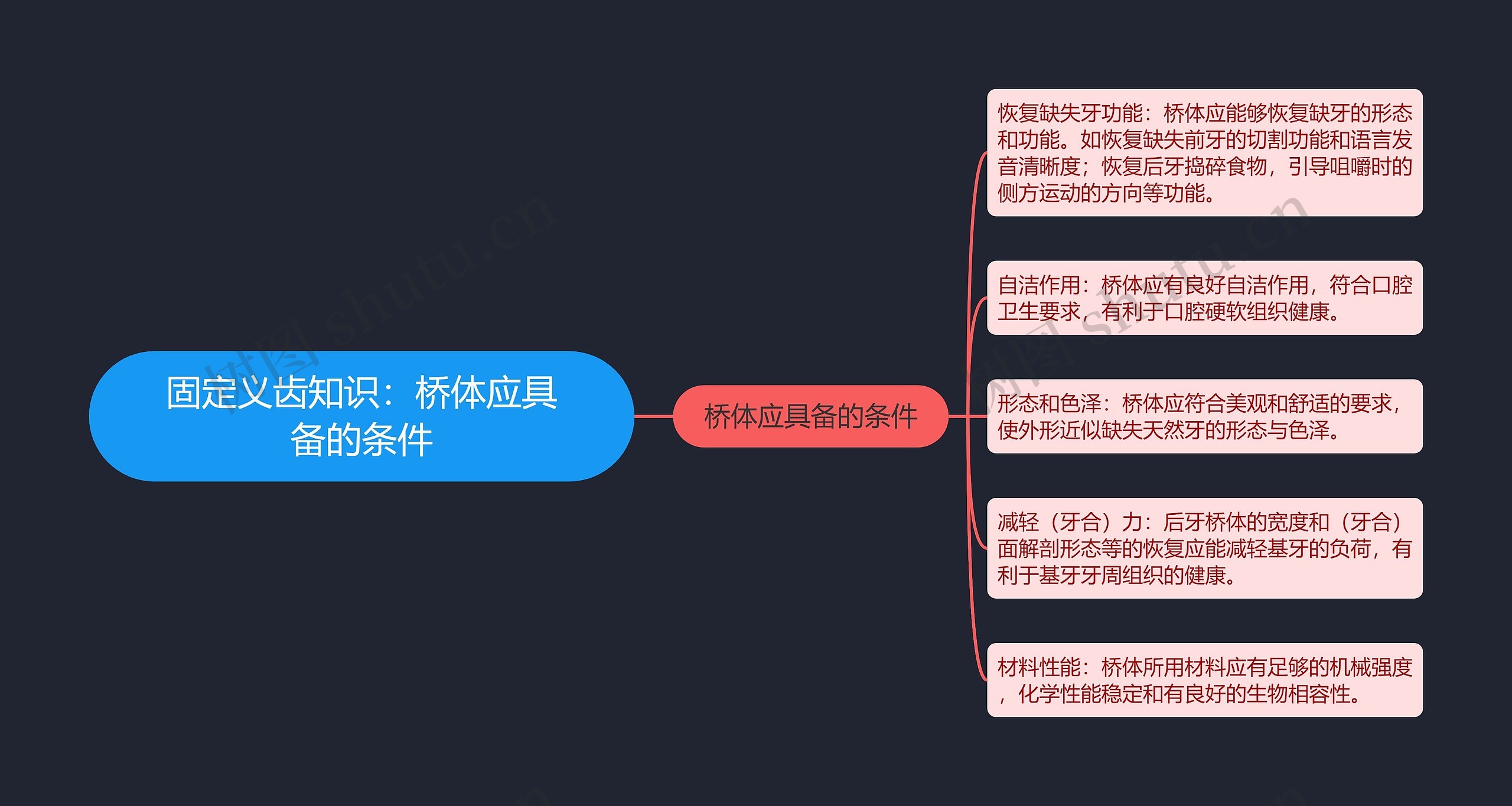 固定义齿知识：桥体应具备的条件思维导图