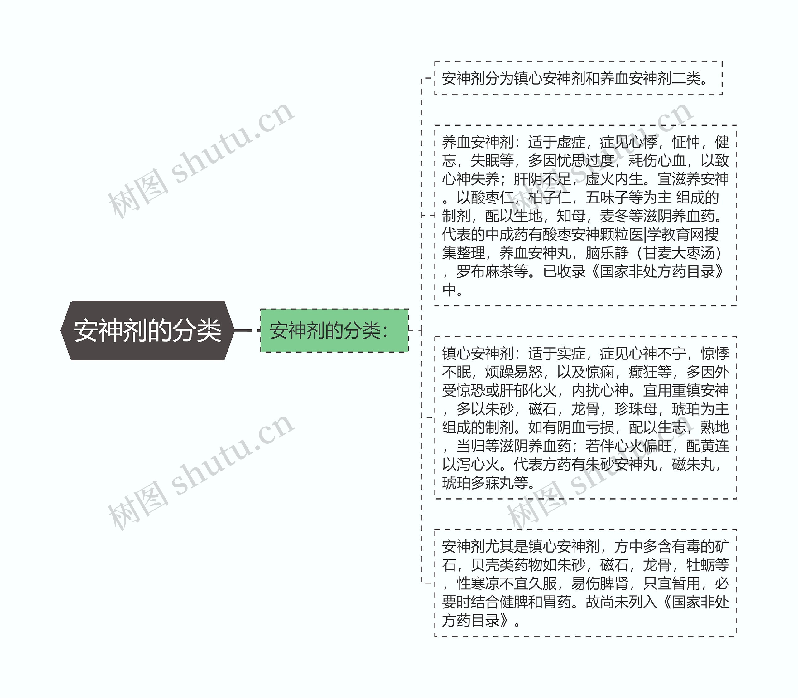 安神剂的分类思维导图