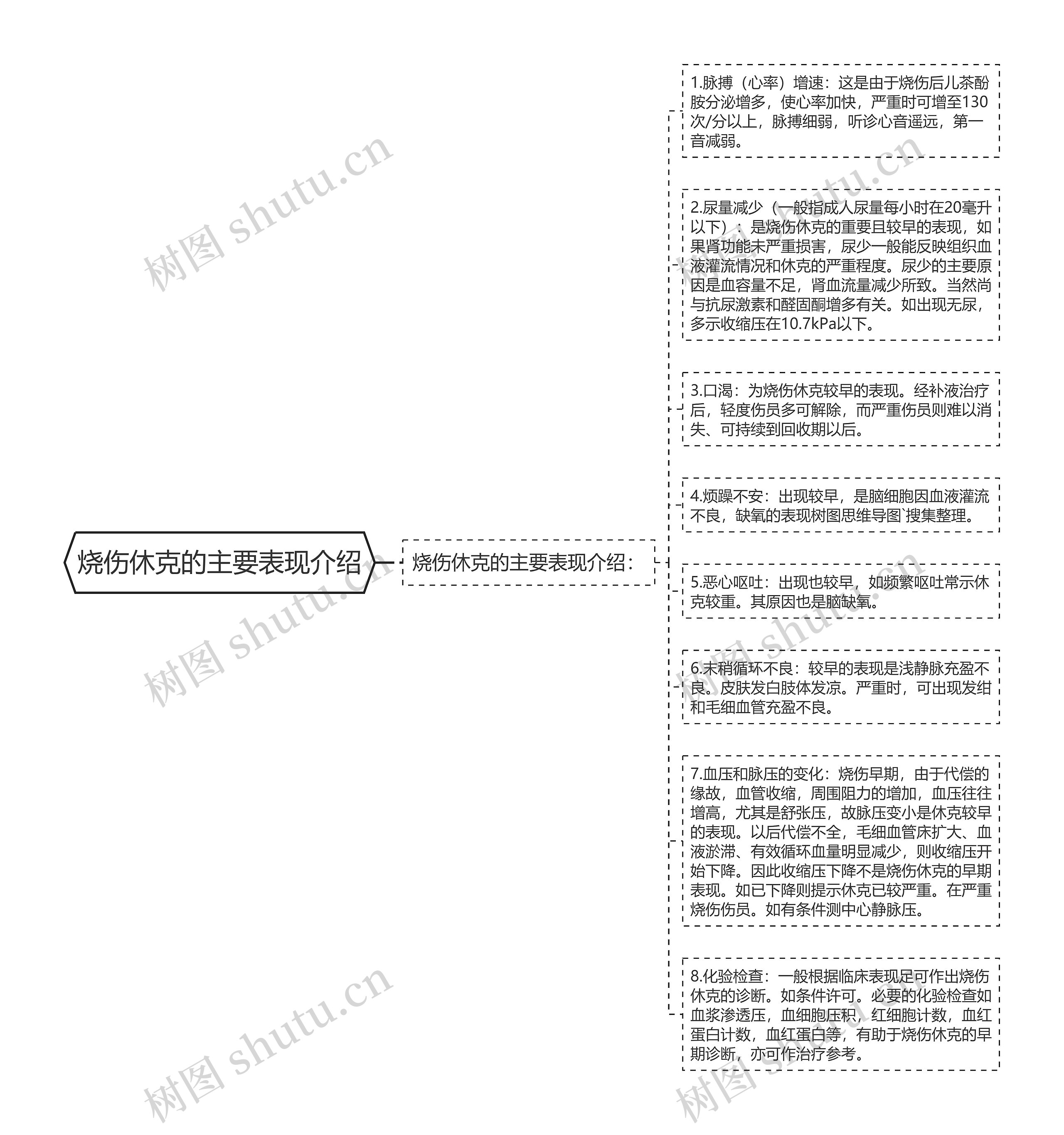 烧伤休克的主要表现介绍思维导图