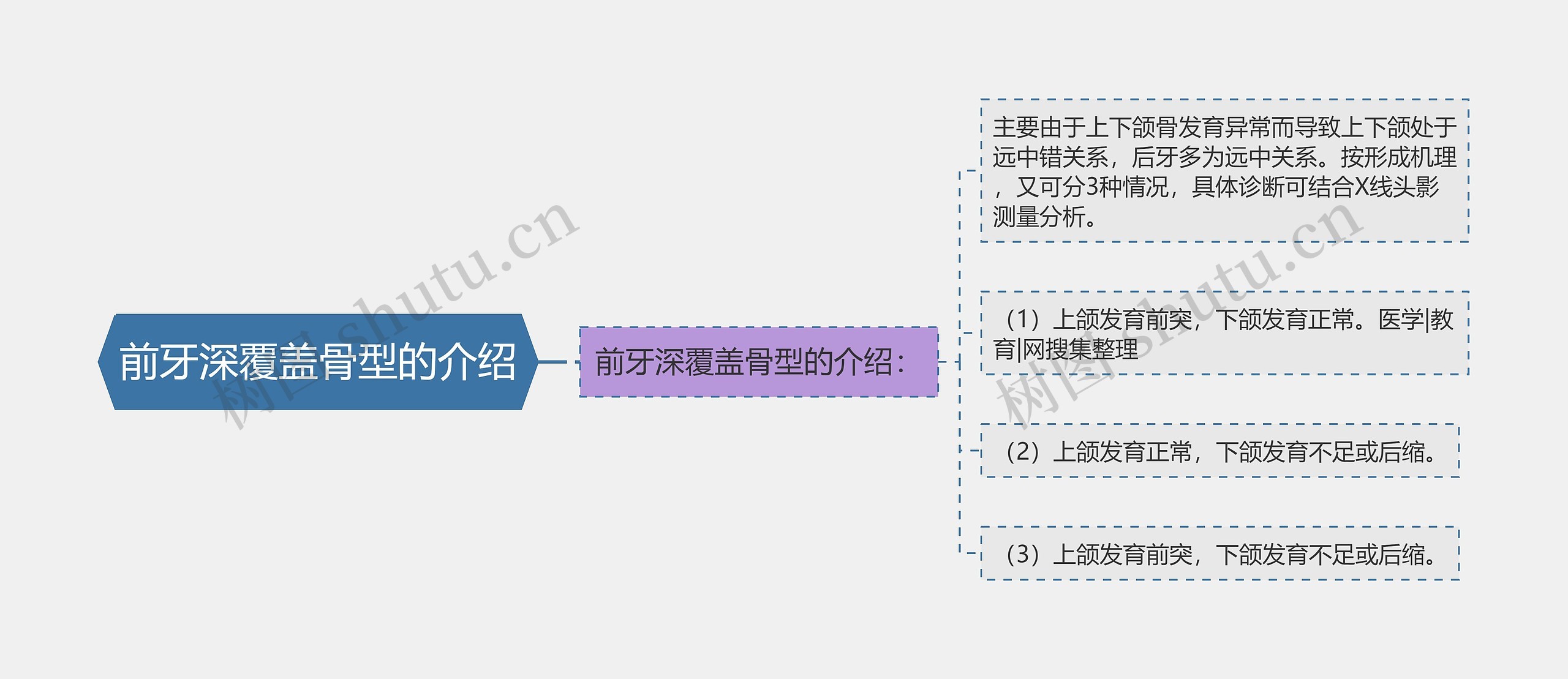 前牙深覆盖骨型的介绍思维导图