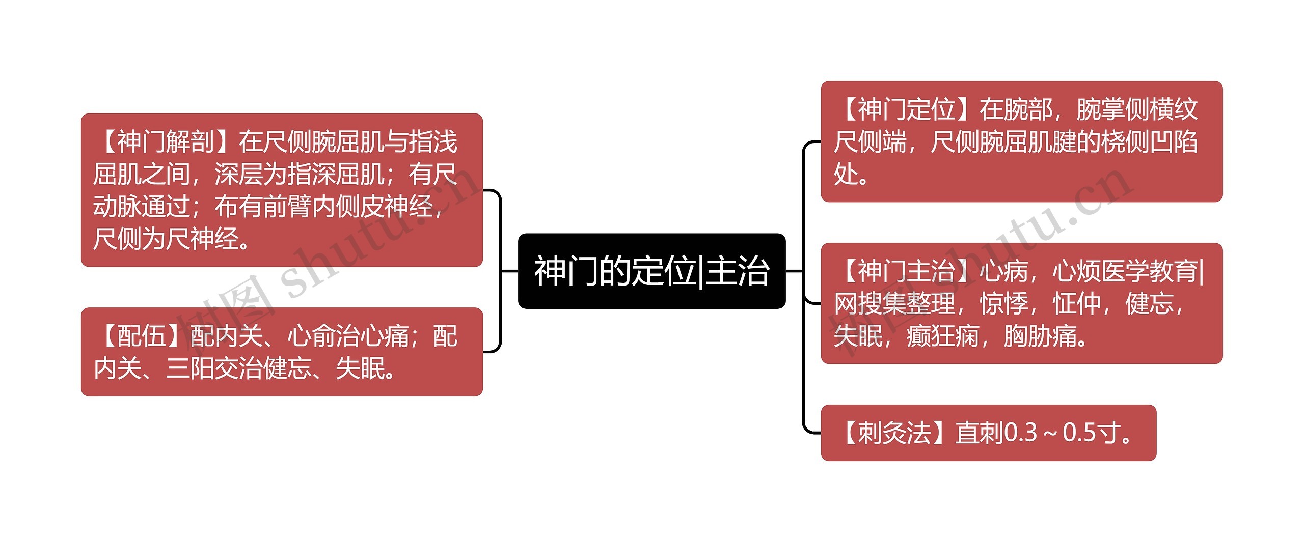 神门的定位|主治思维导图