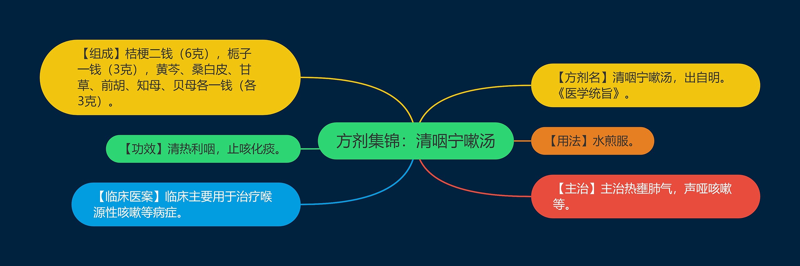 方剂集锦：清咽宁嗽汤思维导图