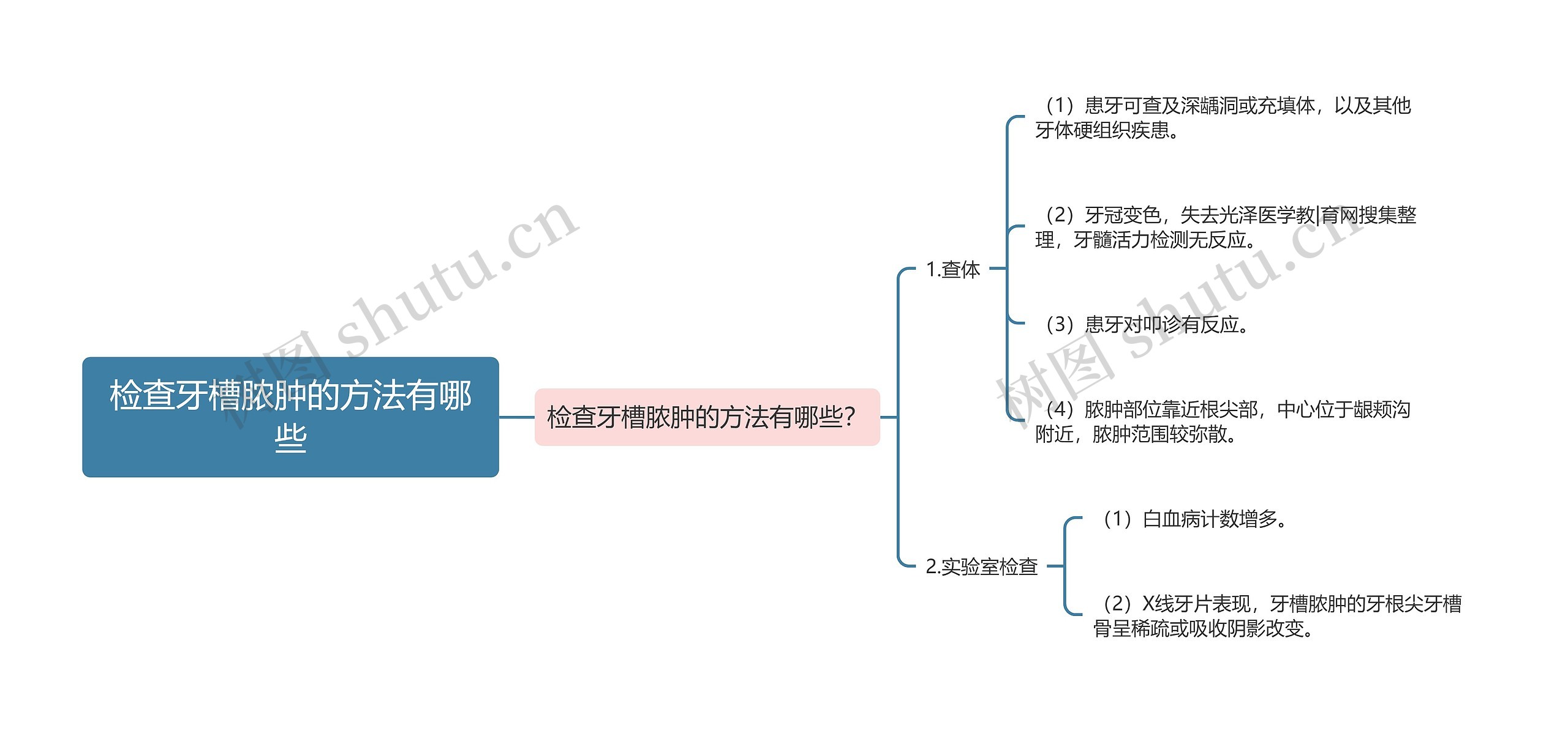 检查牙槽脓肿的方法有哪些思维导图