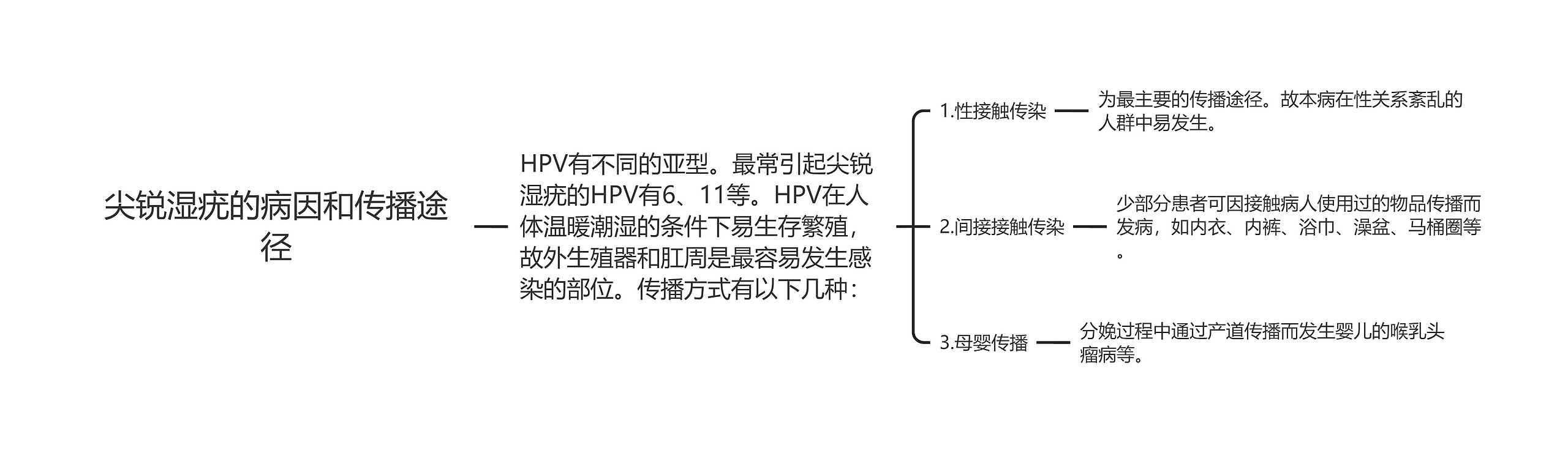 尖锐湿疣的病因和传播途径思维导图