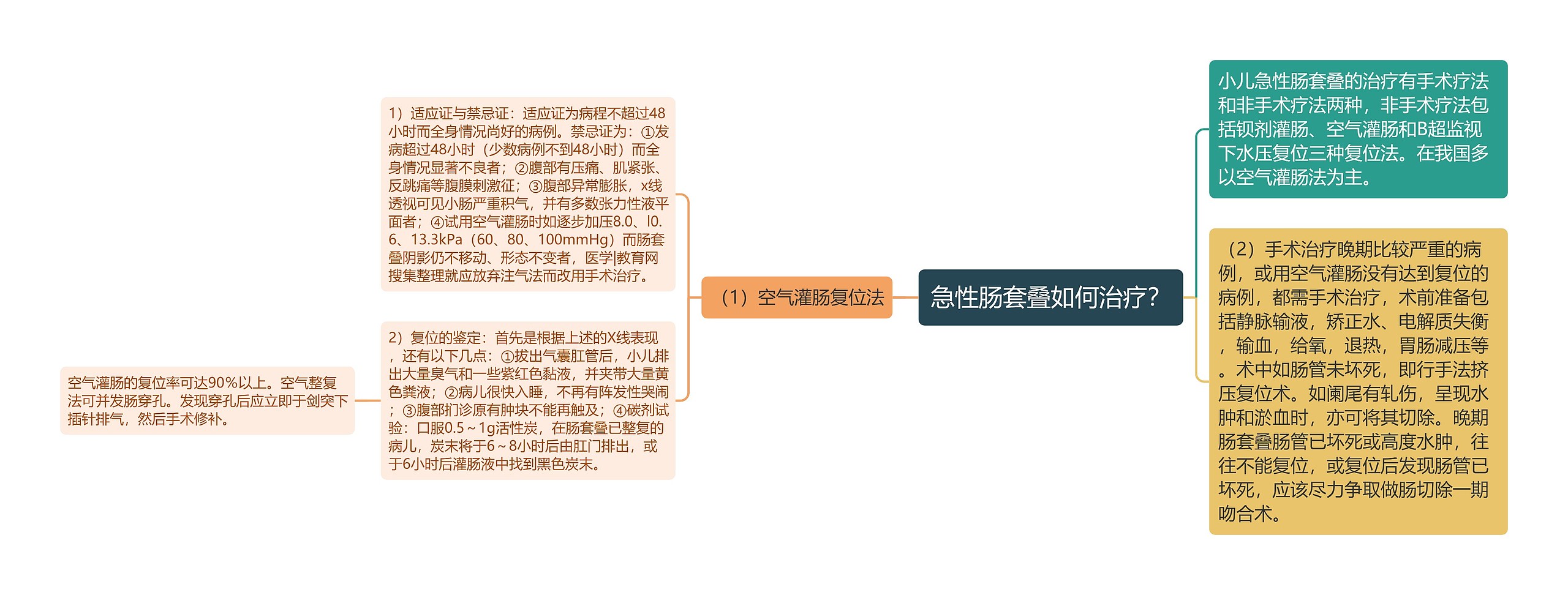 急性肠套叠如何治疗？思维导图