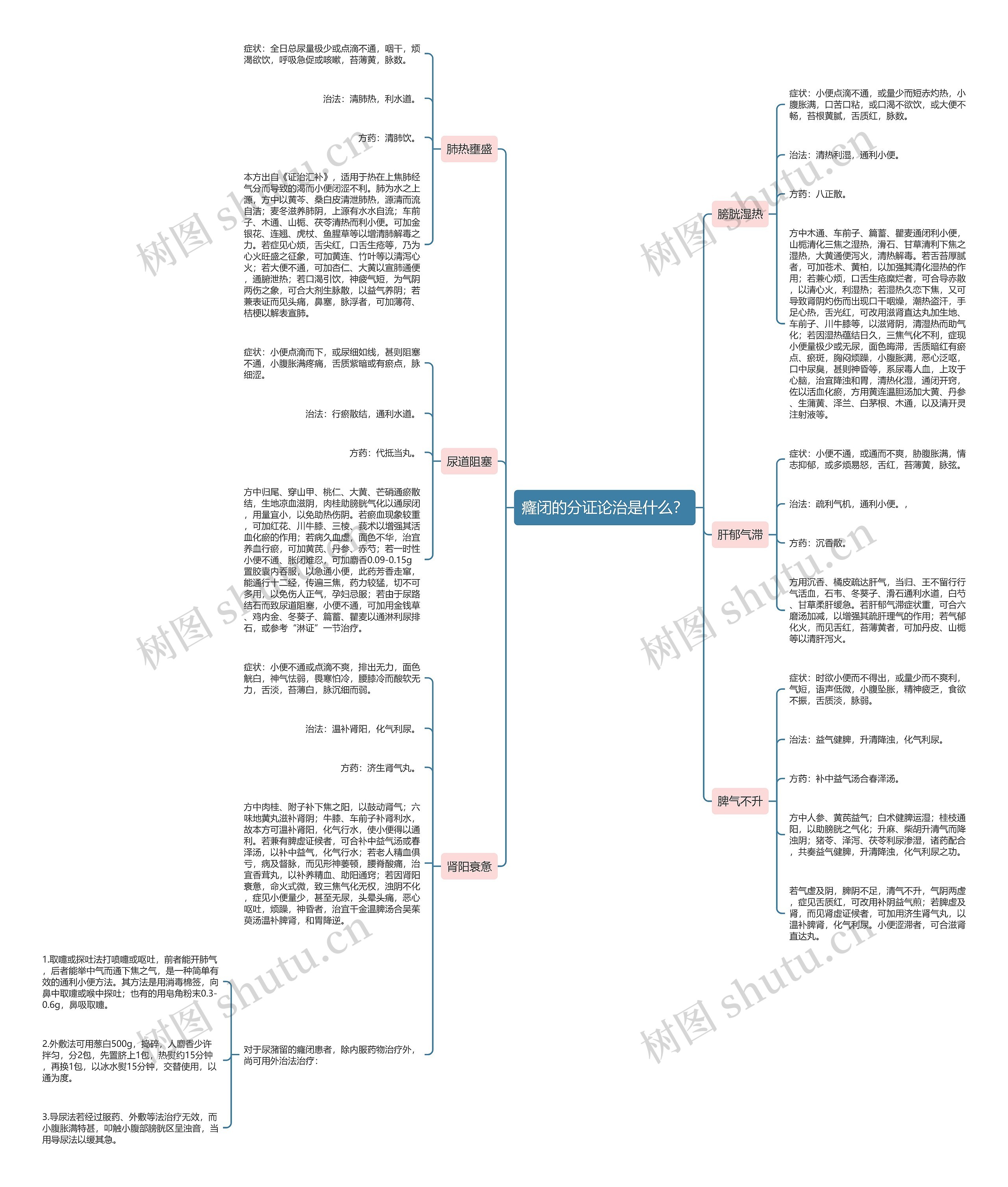 癃闭的分证论治是什么? 癃闭的分证论治是什么?