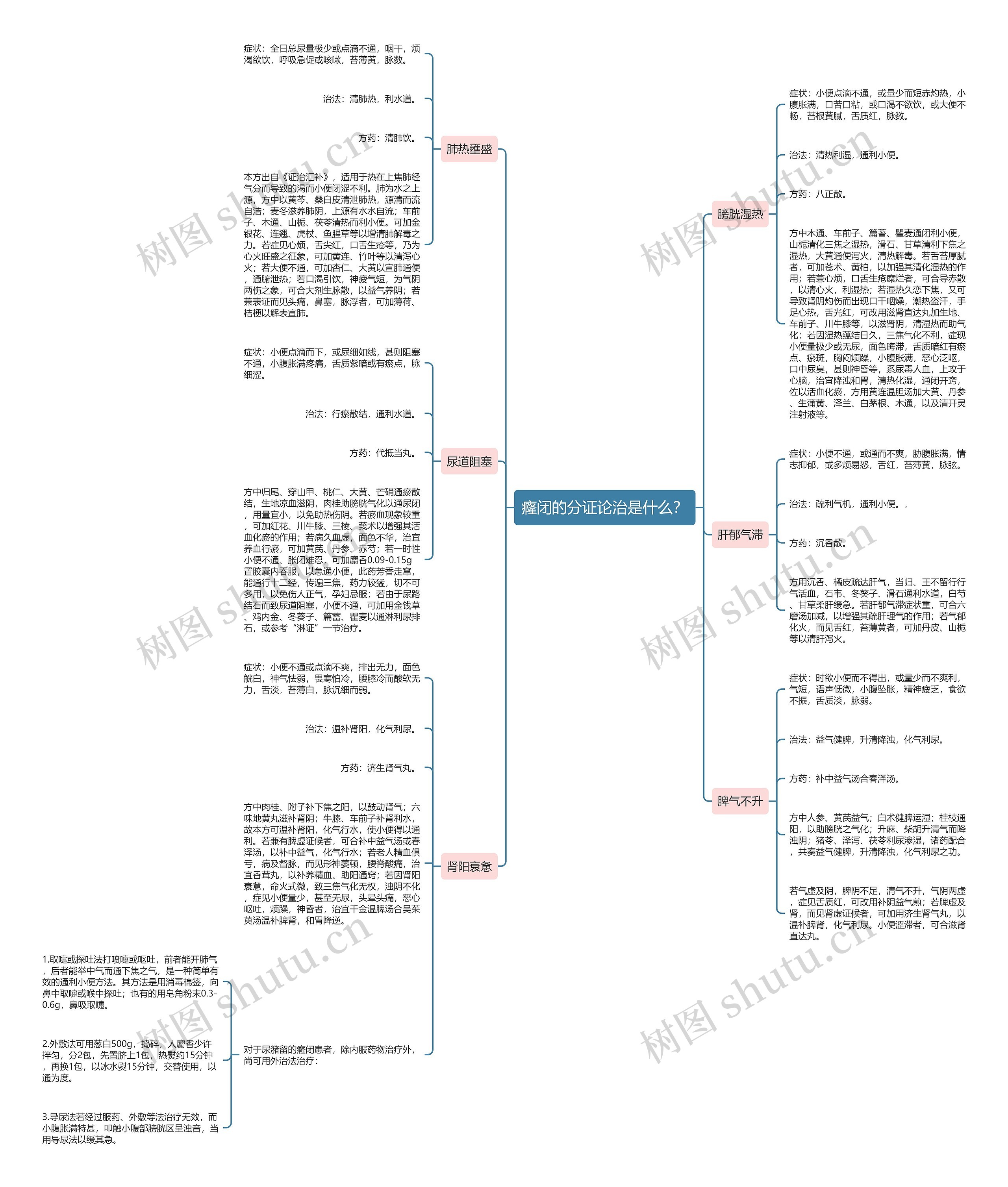 癃闭的分证论治是什么？思维导图