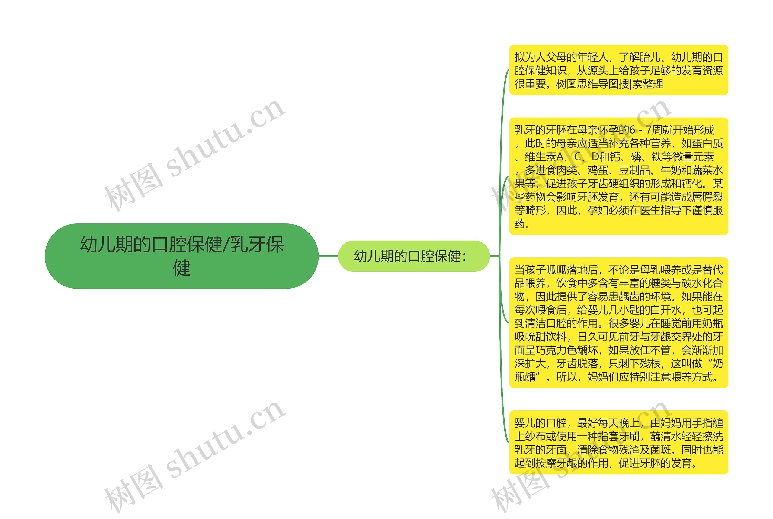 幼儿期的口腔保健/乳牙保健思维导图