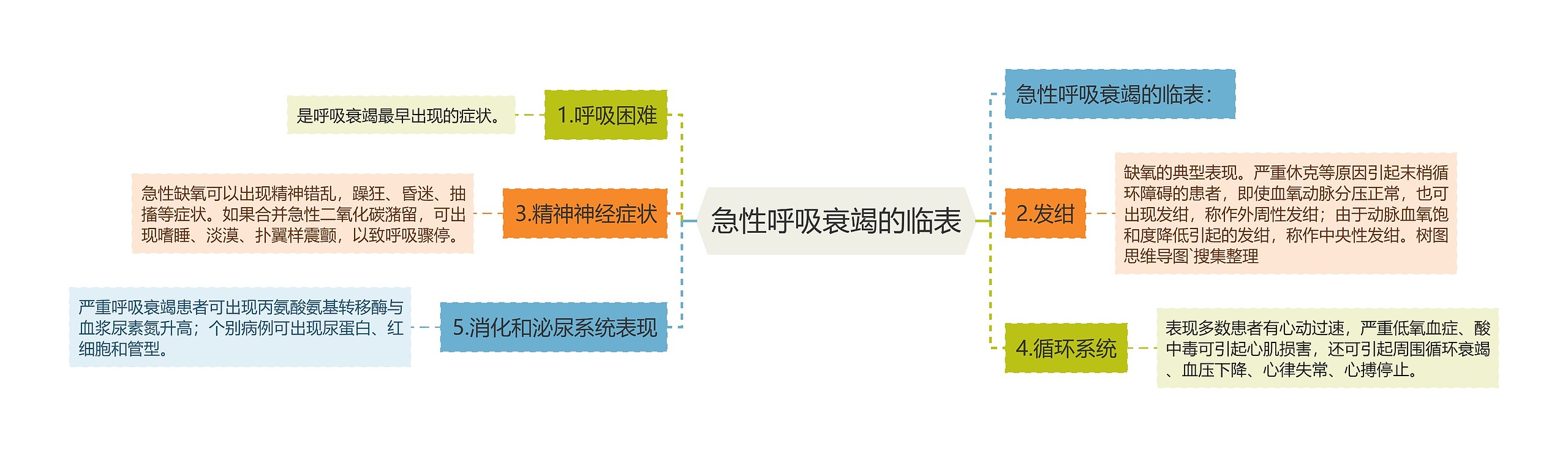 急性呼吸衰竭的临表思维导图