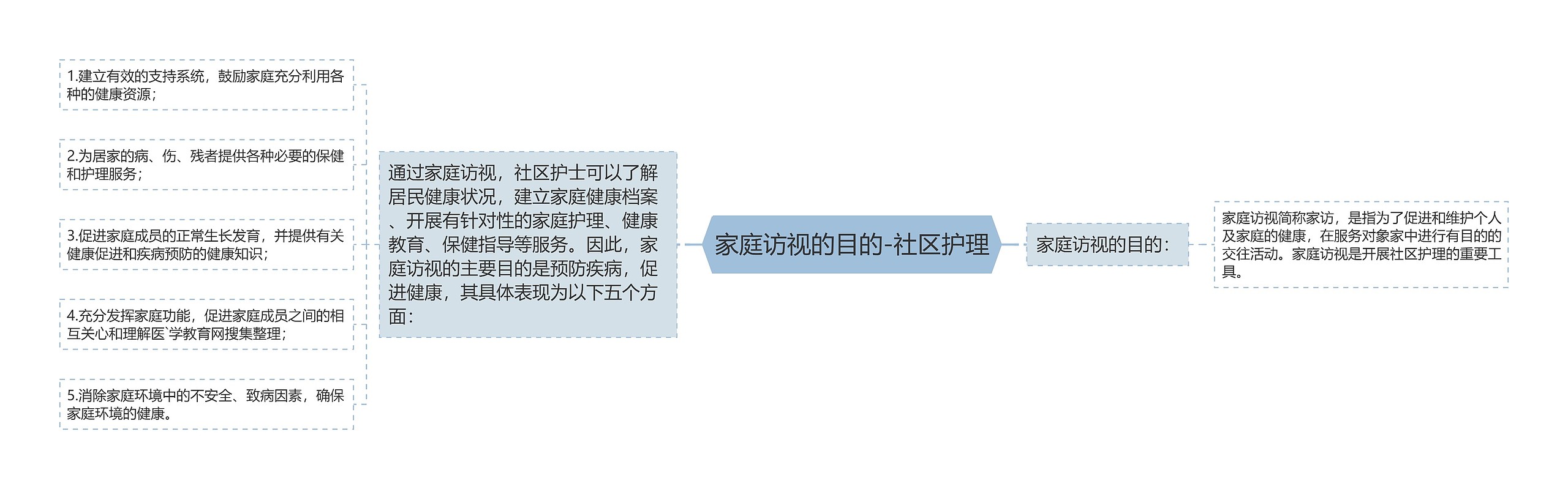 家庭访视的目的-社区护理思维导图