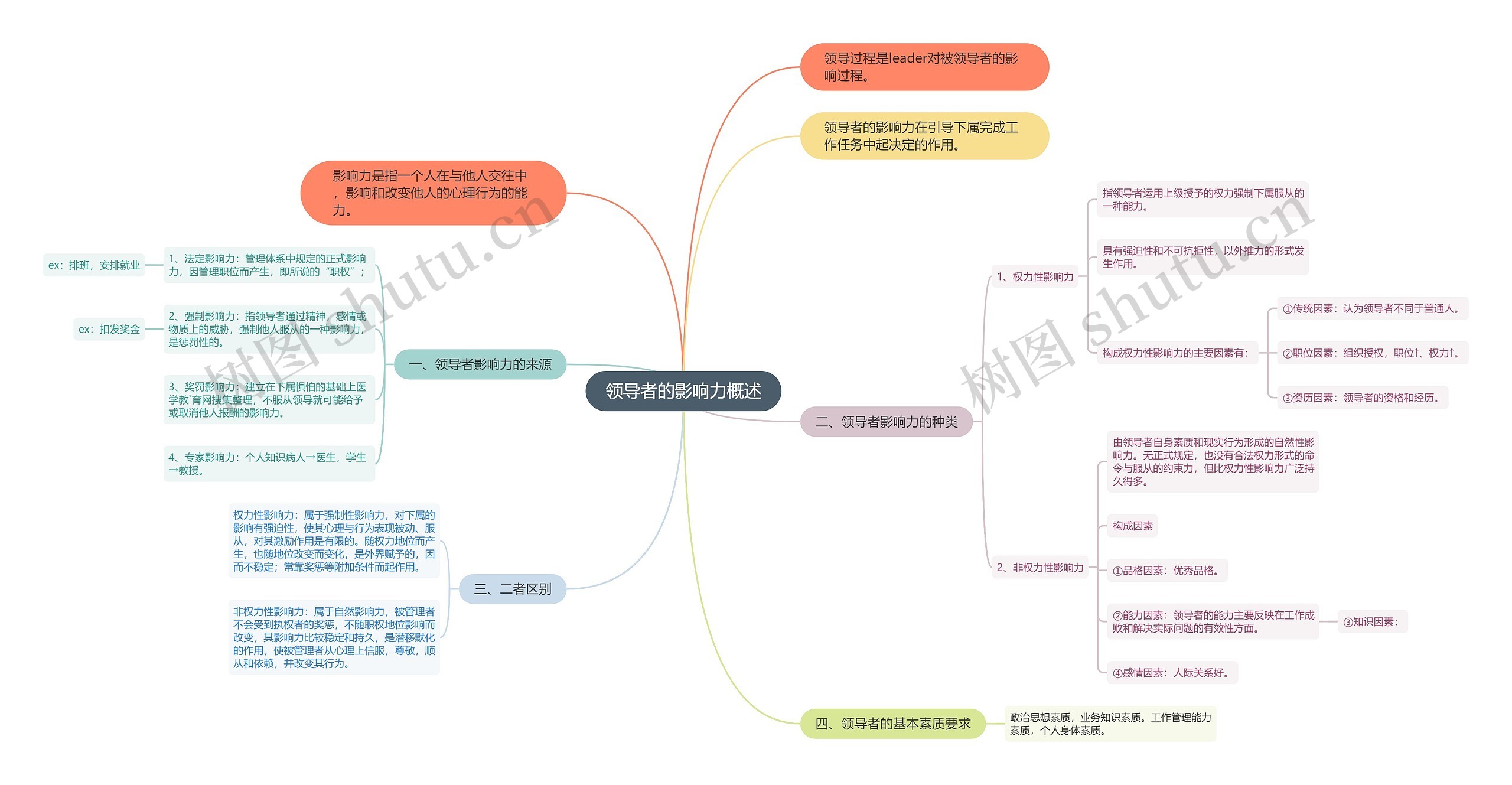 领导者的影响力概述思维导图