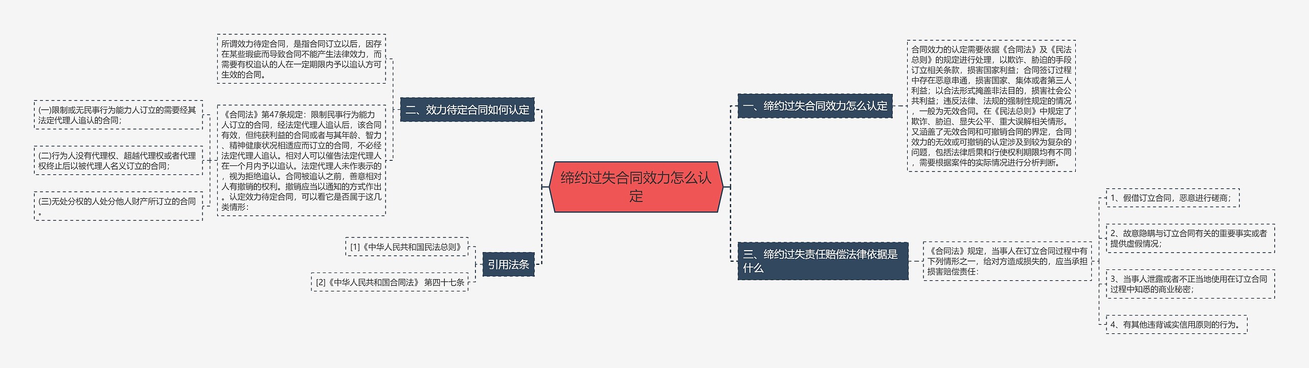 缔约过失合同效力怎么认定思维导图