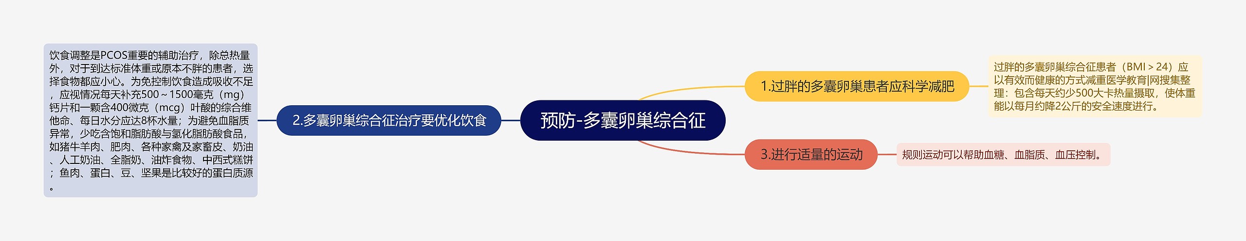 预防-多囊卵巢综合征思维导图