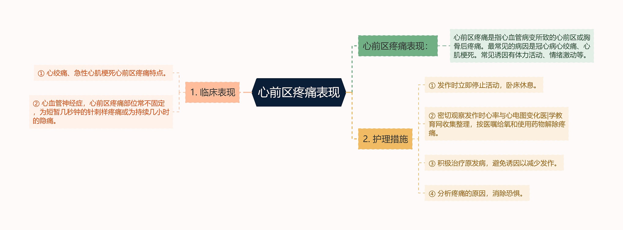 心前区疼痛表现思维导图