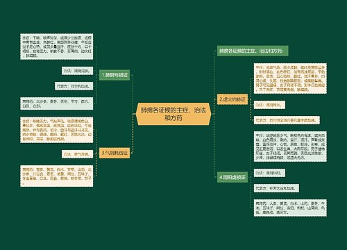 肺痨各证候的主症、治法和方药