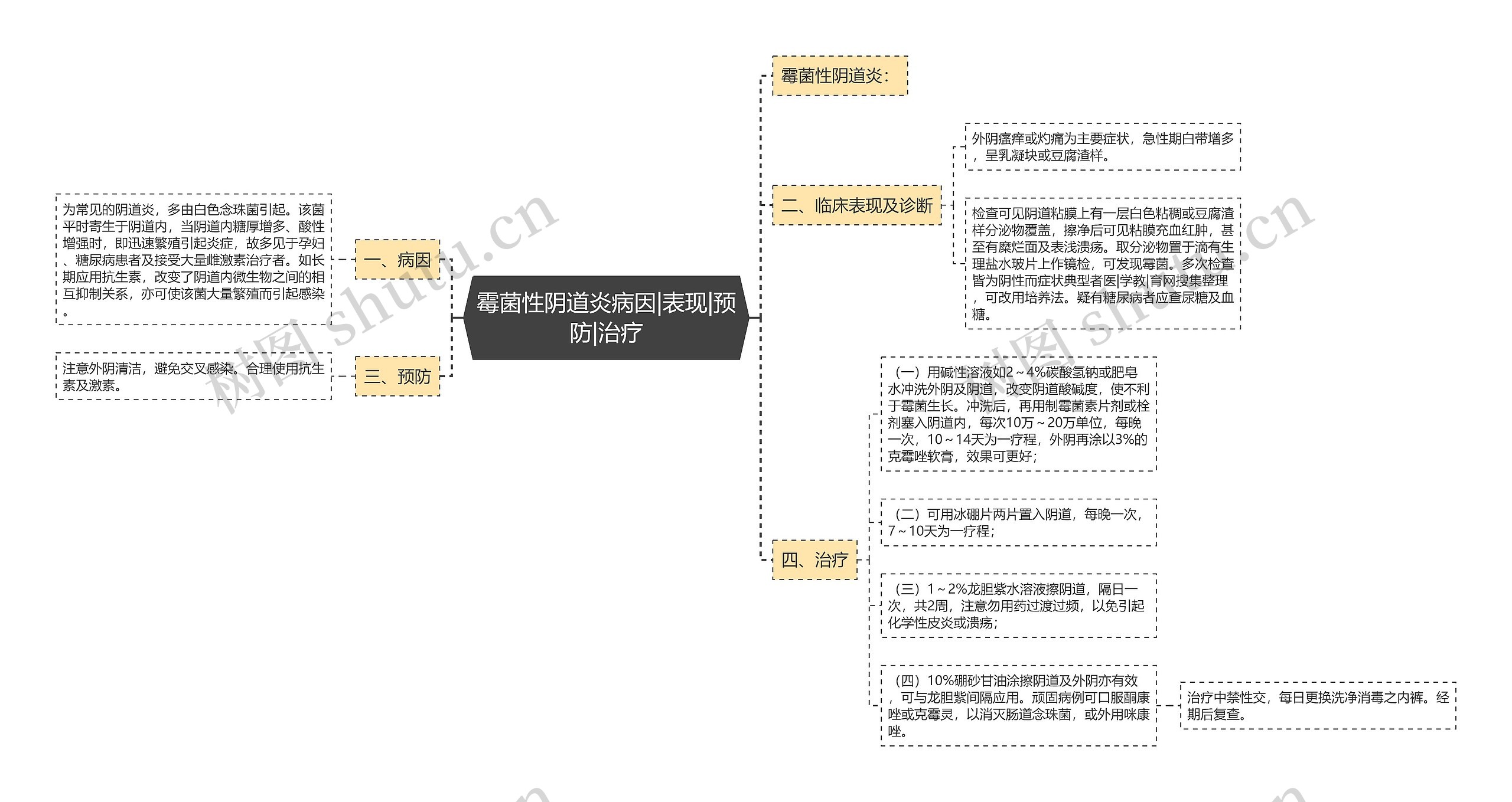 霉菌性阴道炎病因|表现|预防|治疗思维导图